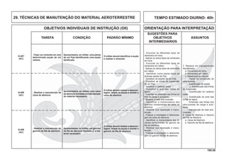 100.00
OBJETIVOS INDIVIDUAIS DE INSTRUÇÃO (OII) ORIENTAÇÃO PARA INTERPRETAÇÃO
SUGESTÕES PARA
TAREFA CONDIÇÃO PADRÃO MÍNIMO OBJETIVOS ASSUNTOS
INTERMEDIÁRIOS
7. Reparos em Equipamentos
Aeroterestre
a. Remendos em lona.
b. Remendos em náilon.
c. Reparação do velame.
- Planta de construção do
pára-quedas.
- Substituição de seção.
c. Substituição das linhas
de suspensão.
- Substituição do cadarço
radial.
- Substituição do anel das
linhas do ápice.
- Emendas nas linhas dos
pára-quedas de carga e auxi-
liares.
- manutenção da rede anti-
inversão.
8. Caixa de Abertura e Gancho
da Fita de Abertura
a. Caixa de Abertura
b. Gancho da ﬁta de abertura
Apresentados, ao militar, uma planta
de um Pqd identiﬁcando uma seção
daniﬁcada.
O militar deverá identiﬁcar a seção
e realizar o remendo.
- Enunciar os diferentes tipos de
remendos em lona.
- Aplicar os vários tipos de remendos
em lona.
- Enunciar os diferentes tipos de
remendos em náilon.
- Aplicar os vários tipos de remendos
em náilon.
- Identificar numa planta baixa as
diversas partes de Pqd.
- Substituir as seções de um Pqd.
- Substituir as linhas de suspensão
de um Pqd.
- Substituir o cadarço radial.
- Substituir o anel das linhas do
ápice.
- Executar as emendas nas linhas do
Pqd de carga e auxiliares.
- Reparar a rede anti-inversão.
- Identificar a nomenclatura dos
diversos componentes da caixa de
abertura.
- Realizar sua reparação e manu-
tenção.
- Praticar a montagem e desmonta-
gem da caixa de abertura.
- Identiﬁcar a nomenclatura dos di-
versos componentes do gancho da
ﬁta de abertura;
- Realizar sua reparação e manu-
tenção;
- Praticar a montagem e desmonta-
gem do gancho da ﬁta de abertura.
- Fazer um remendo em uma
determinada seção de um
velame.
Q-407
(AC)
Apresentados, ao militar, uma caixa
de abertura montada e a manutenção
do material necessário.
O militar deverá realizar a desmon-
tagem, limpar as peças e montar a
caixa de abertura
- Realizar a manutenção da
caixa de abertura.
Q-408
(AC)
Apresentados, ao militar, um gancho
da ﬁta de abertura montado e o ma-
terial necessário.
O militar deverá realizar a desmon-
tagem, limpar as peças e montar o
gancho da ﬁta de abertura
- Realizar a manutenção do
gancho da ﬁta de abertura.
Q-409
(AC)
TEMPO ESTIMADO DIURNO: 40h29. TÉCNICAS DE MANUTENÇÃO DO MATERIAL AEROTERRESTRE
 