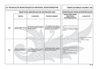 101.00
OBJETIVOS INDIVIDUAIS DE INSTRUÇÃO (OII) ORIENTAÇÃO PARA INTERPRETAÇÃO
SUGESTÕES PARA
TAREFA CONDIÇÃO PADRÃO MÍNIMO OBJETIVOS ASSUNTOS
INTERMEDIÁRIOS
Apresentados, ao militar, equipamen-
tos, que necessitem de reparos, e
material necessário.
- Os trabalhos devem permitir o
reaproveitamento do equipamento
de acordo com sua ﬁnalidade e
apresentar bom acabamento.
- Identiﬁcar os vários tipos de ilho-
ses.
- Executar a colocação de ilhoses, de
acordo com a característica de cada
material.
- Realizar trabalho de colo-
cação de ilhóses.
Q-410
(AC)
Apresentados, ao militar, um gancho
da ﬁta de abertura montado e o
material necessário.
O militar deverá realizar a desmon-
tagem, limpar as peças e montar o
gancho da ﬁta de abertura
- Identiﬁcar a nomenclatura dos di-
versos componentes do gancho da
ﬁta de abertura.
- Realizar sua reparação e manu-
tenção.
- Praticar a montagem e desmonta-
gem do gancho da ﬁta de abertura.
- Realizar a manutenção do
gancho da ﬁta de abertura.
Q-411
(AC)
9. Ilhoses e Botões de Pressão
a. Ilhoses
b. Botões de Pressão
TEMPO ESTIMADO DIURNO: 40h29. TÉCNICAS DE MANUTENÇÃO DO MATERIAL AEROTERRESTRE
 