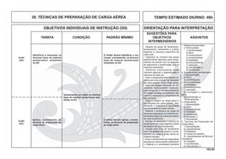 102.00
OBJETIVOS INDIVIDUAIS DE INSTRUÇÃO (OII) ORIENTAÇÃO PARA INTERPRETAÇÃO
SUGESTÕES PARA
TAREFA CONDIÇÃO PADRÃO MÍNIMO OBJETIVOS ASSUNTOS
INTERMEDIÁRIOS
TEMPO ESTIMADO DIURNO: 40h30. TÉCNICAS DE PREPARAÇÃO DE CARGA AÉREA
Identificar e manusear os
diversos tipos de material
aeroterrestre existentes
na GU.
Apresentados, ao militar, os diversos
tipos de material aeroterrestre exis-
tentes na GU.
O militar deverá identiﬁcar e ma-
nusear, corretamente, os diversos
tipos de material aeroterrestre
existentes na GU.
Q-401
(AC)
- Separar as peças de fardamento,
equipamento, armamento e víveres
segundo a natureza específica de
cada uma.
- Organizar os volumes das peças
anteriormente descritas para empa-
cotá-los de acordo com os aspectos
de segurança e preservação que os
mesmos necessitam.
- Identificar externamente esses
volumes segundo a especiﬁcação e
natureza de cada um.
- Fazer o empacotamento desses vo-
lumes para que possam ser lançados
por pára-quedas, como carga aérea.
- Atuar em equipe utilizando, se ne-
cessário, equipamentos especiais,
para preparar o acondicionamento
de cargas pesadas ou especiais, tipo
viaturas, reboques ou armamento de
grande porte.
- Fazer o registro da carga aérea a
ser lançada por pára-quedas, des-
crevendo o material e a quantidade
acondicionada em cada volume.
- Realizar o embarque da carga na
aeronave separando os volumes em-
pacotados segundo a área de destino
de cada lançamento.
- Exercer na aeronave o controle do
lançamento da carga segundo a área
de destino de cada lançamento.
- Ocupar uma zona de lançamento
com a ﬁnalidade de impedir o arras-
tamento da carga e evitar danos ao
material lançado.
- Fazer o recolhimento de carga aérea
lançada por pára-quedas registrando
o material e a quantidade existente
1. Material Aeroterrestre
a. Pára-quedas:
1) apresentação;
2) tipos;
3) nomenclatura;
4) características;
5) ﬁnalidade;
6) funcionamento;
7) operação;
8) manutenção; e
9) ferramental.
b. Equipamentos Aeroterrestre:
1) apresentação;
2) tipos;
3) nomenclatura;
4) características;
5) ﬁnalidade;
6) funcionamento;
7) operação;
8) montagem e desmonta-
gem;
9) manutenção; e
10) ferramental.
c. Carga aérea:
1) apresentação;
2) tipos;
3) características;
4) ﬁnalidade;
5) preparação;
6) operação; e
7) ferramental.
2. Técnicas de Preparação de
Carga Aérea
1) apresentação;
2) características;
3) ﬁnalidade;
4) rotinas de trabalho;
5) procedimentos na OM e em
Campanha;
6) inspeção
7) recolhimento;
8) manutenção; e
Q-402
(AC)
Aplicar, corretamente, as
técnicas de preparação de
carga aérea.
O militar deverá aplicar, correta-
mente, as técnicas de preparação
de carga aérea.
 