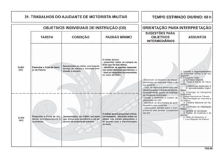 108.00
OBJETIVOS INDIVIDUAIS DE INSTRUÇÃO (OII) ORIENTAÇÃO PARA INTERPRETAÇÃO
SUGESTÕES PARA
TAREFA CONDIÇÃO PADRÃO MÍNIMO OBJETIVOS ASSUNTOS
INTERMEDIÁRIOS
TEMPO ESTIMADO DIURNO: 60 h31. TRABALHOS DO AJUDANTE DE MOTORISTA MILITAR
Preencher a Ficha de Aci-
dente correspondente à
ocorrência.
Apresentados, ao militar, um texto
que inclua uma ocorrência e um es-
quema de acidente de trânsito.
O militar deverá preencher a ﬁcha,
corretamente, lançando todos os
dados nos locais adequados e
de acordo com a discriminação
do texto.
Q-404
(AC)
Preencher a Ficha de Servi-
ço da Viatura.
Apresentada, ao militar, uma ﬁcha de
serviço de viatura e simulada uma
missão a cumprir.
Q-403
(AC)
O militar deverá:
- preencher todos os campos da
ﬁcha que lhe são afetos;
- identiﬁcar os agentes responsá-
veis pelas diversas assinaturas; e
- fazer as inspeções recomendadas
no verso da Ficha.
- Descrever os deveres e as respon-
sabilidades do motorista militar e do
seu ajudante.
- Citar os aspectos essenciais dos
diferentes tipos e meios de transporte,
particularmente, quanto ao emprego
do transporte motorizado.
- Ajudar o motorista a cumprir as
prescrições do CNT.
- Identiﬁcar os documentos de porte
obrigatório pelo motorista.
- Demonstrar aptidão para o cum-
primento das tarefas constantes
dos OII.
3. Deveres e responsabilidades
do motorista militar e do seu
ajudante.
4. Transporte militar
a. Conceitos básicos;
b. Tipos e meios de trans-
porte:
1) diferenças essenciais; e
2) peculiaridades impor-
tantes.
c. Emprego do transporte
motorizado.
5. Código Nacional de Trânsito.
6. Documentação do motorista e
da Viatura
a. Carteira Nacional de Ha-
bilitação;
b. Certiﬁcado de Habilitação
Militar;
c. Carteira de Identidade;
d. Fichas de Acidente e de
Serviço;
e. Talão de Despacho; e
f. Livro Registro da Viatura.
 