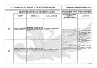 109.00
OBJETIVOS INDIVIDUAIS DE INSTRUÇÃO (OII) ORIENTAÇÃO PARA INTERPRETAÇÃO
SUGESTÕES PARA
TAREFA CONDIÇÃO PADRÃO MÍNIMO OBJETIVOS ASSUNTOS
INTERMEDIÁRIOS
TEMPO ESTIMADO DIURNO: 60 h31. TRABALHOS DO AJUDANTE DE MOTORISTA MILITAR
Identiﬁcar os símbolos dos
diversos tipos de estradas,
pontes e normas de circula-
ção e controle de trânsito.
Apresentada, ao militar, uma carta
de circulação contendo símbolos de
diversos tipos de estradas, pontes,
símbolos de circulação e de controle
de trânsito.
Pelo menos 80% dos símbolos,
indicados na carta, devem ser
identiﬁcados pelo militar.
Q-406
(AC)
Identiﬁcar os diversos tipos
de estradas e pontes.
Apresentada, ao militar, uma carta
de circulação com símbolos de in-
formações simples sobre estradas
e pontes.
Será tolerada uma margem de erro
de até 20%.
Q-405
(AC)
7. Controle e circulação de trân-
sito
a. Regras e sinais de trân-
sito;
b. Classificação e caracte-
rísticas das estradas quanto à
natureza e ao controle; e
c. Convenções cartográﬁcas.
8. Técnica de marcha
a. Tipos e formações de mar-
cha. Organização de comboios;
b. Coluna, grupamento e
unidade de marcha; e
c. Prescrições referentes a
marchas motorizadas
9. Destacamento Precursor
a. Atribuições;
b. Reconhecimento de iti-
nerário;
c. Processos de balizamen-
to; e
d. Funções dos guardas de
trânsito, dos guias e dos bali-
zadores.
- Identiﬁcar os sinais de trânsito.
- Citar a classiﬁcação das estradas.
- Interpretar os símbolos de informa-
ções sobre estradas e pontes.
- Identiﬁcar os sinais de trânsito.
- Citar a classiﬁcação das estradas.
- Interpretar os símbolos de informa-
ções sobre estradas e pontes.
- Citar os tipos e formações de
marcha.
- Descrever a conduta nos altos, em
marcha e nos estacionamentos.
- Citar as atribuições do destacamen-
to precursor.
- Citar os aspectos a observar num
reconhecimento de itinerários.
- Citar as ﬁnalidades do guarda de
trânsito, dos guias e dos balizado-
res.
- Demonstrar aptidão para o cum-
primento das tarefas constantes
dos OII.
 