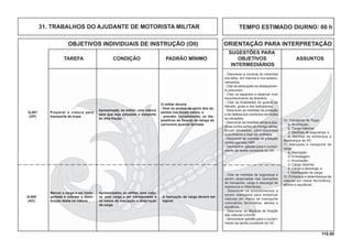 110.00
OBJETIVOS INDIVIDUAIS DE INSTRUÇÃO (OII) ORIENTAÇÃO PARA INTERPRETAÇÃO
SUGESTÕES PARA
TAREFA CONDIÇÃO PADRÃO MÍNIMO OBJETIVOS ASSUNTOS
INTERMEDIÁRIOS
TEMPO ESTIMADO DIURNO: 60 h31. TRABALHOS DO AJUDANTE DE MOTORISTA MILITAR
O militar deverá:
- ﬁxar os pontos de apoio dos as-
sentos nos locais certos; e
- prender, corretamente, os dis-
positivos de ﬁxação da tampa da
carroceria quando fechada.
Preparar a viatura para
transporte de tropa.
Apresentada, ao militar, uma viatura
para que seja simulado o tranporte
de uma fração.
Q-407
(OP)
Marcar a carga a ser trans-
portada e orientar a distri-
buição desta na viatura.
A marcação da carga deverá ser
legível.
Q-408
(AC)
Apresentados, ao militar, uma viatu-
ra, uma carga a ser transportada e
os meios de marcação e amarração
da carga.
- Descrever a conduta do motorista
nos altos, em marcha e nos estacio-
namentos.
- Citar as atribuições do destacamen-
to precursor.
- Citar os aspectos a observar num
reconhecimento de itinerário.
- Citar as ﬁnalidades do guarda de
trânsito, guias e dos balizadores.
- Descrever as medidas de proteção
e de defesa dos comboios em todas
as situações.
- Descrever as medidas ativas e pas-
sivas contra ações do inimigo aéreo,
forças blindadas, pára-quedistas
guerrilheiros e fogo de artilharia.
- Descrever as medidas de proteção
contra agentes QBR.
- Demonstrar aptidão para o cumpri-
mento da tarefa constante do OII.
- Citar as medidas de segurança a
serem observadas nas operações
de transporte, carga e descarga de
explosivos e inﬂamáveis.
- Descrever os procedimentos a
serem realizados para embarcar
viaturas em meios de transporte
rodoviários, ferroviários, aéreos e
aquáticos.
- Descrever as técnicas de ﬁxação
das viaturas a bordo.
- Demonstrar aptidão para o cumpri-
mento da tarefa constante do OII.
10. Transporte de Tropa
a. Arrumação;
b. Carga máxima;
c. Medidas de segurança; e
d. Normas de embarque e
desebarque de Vtr.
11. Manuseio e transporte de
carga
a. Marcação;
b. Embalagem;
c. Arrumação;
d. Carga máxima;
e. Carga e descarga; e
f. Distribuição de carga.
12. Embarque e desembarque de
viaturas em meios ferroviários,
aéreos e aquáticos.
 