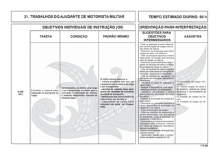 111.00
OBJETIVOS INDIVIDUAIS DE INSTRUÇÃO (OII) ORIENTAÇÃO PARA INTERPRETAÇÃO
SUGESTÕES PARA
TAREFA CONDIÇÃO PADRÃO MÍNIMO OBJETIVOS ASSUNTOS
INTERMEDIÁRIOS
TEMPO ESTIMADO DIURNO: 60 h31. TRABALHOS DO AJUDANTE DE MOTORISTA MILITAR
Escolher a viatura mais
adequada ao transporte de
carga.
Apresentados, ao militar, uma carga
a ser transportada, os meios para a
marcação e amarração da mesma,
e estando disponíveis viaturas de
diversos tipos.
O militar deverá observar a:
- viatura escolhida tem que ser
compatível com a espécie de carga
a ser transportada;
- escolha de viaturas deve apre-
sentar um resultado de economia
de meios de transporte;
- distribuição dos pesos dentro da
viatura deve ser correta; e
- capacidade de carga da(s)
viatura(s) não pode ser utrapas-
sada.
Q-409
(AC)
- Citar os aspectos a serem observa-
dos na arrumação de cargas volumo-
sas dentro da viatura.
- Descrever os processos para retirar
cargas de valas e de atoleiros.
- Citar os principais aspectos a serem
observados na ﬁxação dos diversos
tipos de cargas na viatura.
- Descrever os procedimentos empre-
gados na utilização de toldos e cortinas
de proteção da carga na viatura.
- Citar as medidas de segurança que
devem ser observadas ao manipular-se
munições, explosivos e inﬂamáveis.
- Citar as medidas de segurança, no
transporte de munições, explosivos e
inﬂamáveis.
- Identiﬁcar os tipos de marcação a
serem feitos.
- Realizar a marcação de uma carga.
- Identiﬁcar os tipos de embalagem.
- Descrever os preceitos a serem
obedecidos na arrumação da carga
de viatura.
- Orientar a arrumação de cargas em
uma viatura.
- Descrever os principais aspectos a
serem observados na arrumação de
cargas de uma viatura.
- Fazer a amarração de cargas.
- Citar as medidas de segurança a
serem observadas nas operações
de transporte, carga e descarga de
explosivos e inﬂamáveis.
- Descrever os procedimentos a serem
realizados para embarcar viaturas
em meios de transporte rodoviários,
aéreos e aquáticos.
- Descrever as técnicas de ﬁxação das
viaturas a bordo.
- Demonstrar aptidão para o cumpri-
mento da tarefa constante do OII.
13. Arrumação de cargas volu-
mosas.
14. Retirar cargas de valas e
de atoleiros, visando ao meios
de fortuna e de expediente de
campanha.
15. Fixação de cargas na via-
tura.
16. Proteção de cargas na via-
tura.
 