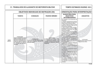 116.00
OBJETIVOS INDIVIDUAIS DE INSTRUÇÃO (OII) ORIENTAÇÃO PARA INTERPRETAÇÃO
SUGESTÕES PARA
TAREFA CONDIÇÃO PADRÃO MÍNIMO OBJETIVOS ASSUNTOS
INTERMEDIÁRIOS
TEMPO ESTIMADO DIURNO: 60 h31. TRABALHOS DO AJUDANTE DO MOTORISTA MILITAR
de combate ou nos exercícios de
campanha.
- Controlar o equipamento de incêndio
da viatura, veriﬁcando sua data de re-
carga na ﬁcha controle da viatura.
- Limpar a cabina da viatura e a parte
interna da carroceria, antes do seu
recolhimento à garagem.
- Lavar a viatura e cuidar de sua lu-
briﬁcação quando não houver lavador/
lubriﬁcador credenciado para esse
serviço na garagem.
- Recolher a viatura ao ﬁnal do traba-
lho, comunicando ao responsável pela
garagem qualquer anormalidade ou
particularidade observada no funcio-
namento da mesma.
- Fazer a manutenção preventiva da
viatura medindo a quantidade de óleo
do cárter e do freio, completando a
água do radiador e o abastecimento
da viatura, antes da sua saída para
itinerários longos.
- Comunicar e solicitar reparos na
viatura para assegurar o perfeito
funcionamento da mesma.
- Preencher a ﬁcha de acidentes de
viaturas e atualizar o livro-registro
da viatura.
- Inspecionar o ferramental previsto
nas viaturas, veriﬁcando se o mesmo
está completo.
- Controlar o equipamento de incêndio
da viatura, veriﬁcando sua data de
recarga na ﬁcha controle da viatura.
- Seguir as normas de segurança
impostas no programa básico de
instrução militar.
- Para os alunos do CFC, coorde-
nar, cheﬁar, supervisionar ou dirigir
as atividades de trabalho da equipe
de Motoristas, na ausência ou falta
do graduado encarregado dessa
atividade.
(continuação)
Ajudar o motorista nas ativi-
dades de trabalho relaciona-
das com a condução e ma-
nobra de viaturas militares
de transporte de material
ou pessoal de qualquer
natureza.
Q-419
(OP/HT)
(continuação)
Ao término da FIIQ, quando desig-
nado para o cargo de Ajudante de
Motorista Militar.
(continuação)
O militar deverá, no ﬁnal a FIIQ,
ter condições de auxiliar, com
correção, no desenvolvimento das
atividades do cargo para o qual foi
designado.
(continuação)
34.Atribuições Gerais doAjudan-
te de Motorista Militar.
 