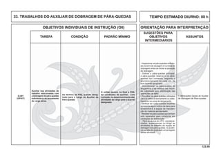123.00
OBJETIVOS INDIVIDUAIS DE INSTRUÇÃO (OII) ORIENTAÇÃO PARA INTERPRETAÇÃO
SUGESTÕES PARA
TAREFA CONDIÇÃO PADRÃO MÍNIMO OBJETIVOS ASSUNTOS
INTERMEDIÁRIOS
TEMPO ESTIMADO DIURNO: 80 h33. TRABALHOS DO AUXILIAR DE DOBRAGEM DE PÁRA-QUEDAS
Auxiliar nas atividades de
trabalho relacionadas com
a dobragem de pára-quedas
individual ou de lançamento
de carga aérea.
Q-401
(OP/HT)
Ao término da FIIQ, quando desig-
nado para o cargo de Auxiliar de
Pára-quedas.
O militar deverá, no ﬁnal a FIIQ,
ter condições de auxiliar, com
correção, no desenvolvimento das
atividades do cargo para o qual foi
designado.
1. Atribuições Gerais do Auxiliar
de dobragem de Pára-quedas
- Inspecionar os pára-quedas individu-
ais na torre de secagem e na mesa de
dobragem antes de iniciar a operação
de dobragem.
- Dobrar o pára-quedas principal,
o pára-quedas reserva e os pára-
quedas tipo comando, segundo o
acondicionamento de cada um, na
sua mochila apropriada.
- Acondicionar os pára-quedas de
lançamento e de reserva nas mochi-
las individuais para distribuição nas
operações de salto.
- Recolher os pára-quedas utilizados
para os saltos de treinamento ou ades-
tramento na zona de lançamento.
- Veriﬁcar se o pára-quedas recolhido
apresenta algum indício de dano para
encaminhá-lo à equipe de manuten-
ção de material aeroterrestre.
- Receber os pára-quedas que tenham
sido reparados para colocá-los em
condições de distribuição.
- Para os alunos do CFC, coordenar,
chefiar, supervisionar ou dirigir as
atividades de trabalho da equipe de
dobragem dos pára-quedas, na ausên-
cia ou falta do graduado encarregado
dessa atividade.
 