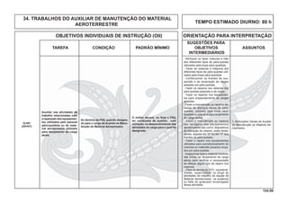 124.00
OBJETIVOS INDIVIDUAIS DE INSTRUÇÃO (OII) ORIENTAÇÃO PARA INTERPRETAÇÃO
SUGESTÕES PARA
TAREFA CONDIÇÃO PADRÃO MÍNIMO OBJETIVOS ASSUNTOS
INTERMEDIÁRIOS
TEMPO ESTIMADO DIURNO: 80 h
34. TRABALHOS DO AUXILIAR DE MANUTENÇÃO DO MATERIAL
AEROTERRESTRE
Auxiliar nas atividades de
trabalho relacionadas com
a reparação dos equipamen-
tos utilizados pelo pessoal
pára-quedista ou de mate-
rial aeroterrestre utilizado
para lançamento de carga
aérea.
Q-401
(OP/HT)
Ao término da FIIQ, quando designa-
do para o cargo de Auxiliar de Manu-
tenção do Material Aeroterrestre.
O militar deverá, no ﬁnal a FIIQ,
ter condições de auxiliar, com
correção, no desenvolvimento das
atividades do cargo para o qual foi
designado.
1. Atribuições Gerais do Auxiliar
de Manutenção do Material Ae-
roterrestre.
- Alinhavar ou fazer costuras à mão
dos diferentes tipos de pára-quedas
utilizados pela tropa pára-quedista.
- Fazer as costuras à máquina dos
diferentes tipos de pára-quedas utili-
zados pela tropa pára-quedista.
- Confeccionar os tirantes de sus-
pensão e de amarração de cargas
pesadas em pára-quedas.
- Fazer os reparos nos velames dos
pára-quedas pessoais e de carga;
- Fazer os reparos nos equipamen-
tos para empacotamento de cargas
pesadas.
- Fazer a manutenção ou reparos em
caixas de abertura rápida de pára-
quedas, utilizado pela tropa pára-
quedista ou que sirva para lançamento
de carga aérea.
- Fazer a manutenção ou reparos
nas ferragens dos equipamentos
aeroterrestres tais como: dispositivos
de liberação de velame, anéis desta-
cáveis, argolas em “D” ou em “V” dos
tirantes de pára-quedas.
- Fazer o reparo nos equipamentos
utilizados para acondicionamento de
volumes ou materiais pesados lança-
dos por pára-quedas.
- Inspecionar todo o material recebido
das zonas de lançamento de carga
aérea para veriﬁcar a necessidade
de efetuar algum tipo de reparo nos
mesmos.
- Para os alunos do CFC, coordenar,
chefiar, supervisionar ou dirigir as
atividades de trabalho da equipe de
Material Aeroterrestre, na ausência
ou falta do graduado encarregado
dessa atividade.
 