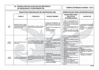 125.00
OBJETIVOS INDIVIDUAIS DE INSTRUÇÃO (OII) ORIENTAÇÃO PARA INTERPRETAÇÃO
SUGESTÕES PARA
TAREFA CONDIÇÃO PADRÃO MÍNIMO OBJETIVOS ASSUNTOS
INTERMEDIÁRIOS
TEMPO ESTIMADO DIURNO: 120 h
35. TRABALHOS DO AUXILIAR DE MECÂNICA
DE MÁQUINAS E EQUIPAMENTOS
Identiﬁcar o tipo de equipa-
mento mecânico que melhor
se presta à operação de mo-
vimento das cargas.
Apresentados, ao militar, diversos
tipos de volumes de suprimentos.
O militar deverá identiﬁcar, com
propriedade, o equipamento ade-
quado à operação, considerando
na:
- resistência das embalagens dos
volumes;
- economia de tempo; e
- economia de meios.
Q-401
(AC)
Operar máquina(s) equi-
pamento(s).
Q-402
(OP/AC)
Apresentados, ao militar, equipa-
mentos(s) mecânico(s) de armazém e
suprimento a serem transportados.
O militar deverá:
- operar o(s) equipamento(s)
conforme as instruções do(s)
fabricante(s);
- observar as normas de se-
gurança para operação do(s)
equipamento(s); e
- cumprir a(s) tarefa(s) no(s)
tempo(s) estipulado(s).
- Avaliar a necessidade de em-
pregos dos diferentes tipos de
equipamentos mecânicos para
movimentação de suprimentos
nos armazéns.
- Citar os diferentes tipos de
equipamentos utilizados em ar-
mazéns.
- Demonstrar aptidão para o cum-
primento da tarefa constante do
OII.
1. Necessidade de emprego de
equipamentos e máquinas de
armazém.
2. Equipamentos utilizados em
armazém.
- Citar as normas de segurança
para emprego de equipamento
mecânico.
- Descrever o emprego de guin-
dastes.
- Descrever como se operam
guindastes.
- Descrever como se realiza a ma-
nutenção dos guindastes.
- Descrever o emprego de empi-
lhadeiras.
- Descrever como se realiza a ma-
nutenção das esteiras rolantes.
- Descrever o emprego das ensa-
cadeiras.
- Descrever como se realiza a ma-
nutenção das ensacadeiras.
- Descrever como se opera as
ensacadeiras.
- Descrever o emprego das cin-
tadeiras.
- Descrever como se realiza a ma-
nutenção das cintadeiras.
- Demonstrar aptidão para o cum-
primento das tarefas constantes
dos OII.
3. Normas de segurança para
uso de equipamentos mecâ-
nicos.
4. Emprego de guindastes.
5. Emprego de empilhadeiras.
6. Emprego de esteiras ro-
lantes.
7. Emprego de ensacadeiras.
8. Emprego de cintadeiras.
Realizar a manutenção de
máquinas e equipamentos
Q-403
(OP/AC)
Apresentados, ao militar, equi-
pamentos(s) mecânico(s) de arma-
zém e suprimento a serem trans-
portados.
O militar deverá:
- operar o(s) equipamento(s)
conforme as instruções do(s)
fabricante(s);
- observar as normas de se-
gurança para operação do(s)
equipamento(s); e
- cumprir a(s) tarefa(s) no(s)
tempo(s) estipulado(s).
 