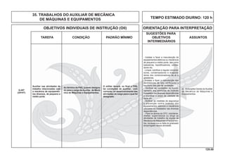 128.00
OBJETIVOS INDIVIDUAIS DE INSTRUÇÃO (OII) ORIENTAÇÃO PARA INTERPRETAÇÃO
SUGESTÕES PARA
TAREFA CONDIÇÃO PADRÃO MÍNIMO OBJETIVOS ASSUNTOS
INTERMEDIÁRIOS
TEMPO ESTIMADO DIURNO: 120 h
35. TRABALHOS DO AUXILIAR DE MECÂNICA
DE MÁQUINAS E EQUIPAMENTOS
Auxiliar nas atividades de
trabalho relacionadas com
a mecânica de equipamen-
tos diversos, de pequeno e
médio porte.
Q-407
(OP/HT)
Ao término da FIIQ, quando designa-
do para o cargo de Auxiliar de Mecâ-
nica de Máquinas e Equipamentos.
O militar deverá, no ﬁnal a FIIQ,
ter condições de auxiliar, com
correção, no desenvolvimento das
atividades do cargo para o qual foi
designado.
22. Atribuições Gerais do Auxiliar
de Mecânica de Máquinas e
Equipamentos.
- Instalar e fazer a manutenção de
equipamentos elétricos ou mecânicos
de pequeno e médio porte, tais como
batedeiras, liqüidiﬁcadores, ventila-
dores etc.
- Limpar, lubriﬁcar e regular compres-
sores, condensadores e evapora-
dores dos condicionadores de ar e
geladeiras.
- Instalar e fazer a manutenção dos
ventiladores de teto verificando o
equilíbrio das pás de ventilação.
- Veriﬁcar as condições de funcio-
namento dos extintores de incêndio
instalados nas diversas dependências
e examinar o prazo de validade de
cada um.
- Veriﬁcar as medidas de segurança
e prevenção contra incêndio dos
equipamentos elétricos e mecânicos
utilizados ou instalados nas diversas
dependências.
- Para os alunos do CFC, coordenar,
chefiar, supervisionar ou dirigir as
atividades de trabalho da equipe de
Mecânica de Máquinas e Equipamen-
tos, na ausência ou falta do graduado
encarregado dessa atividade.
 