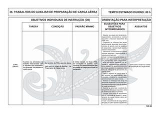 129.00
OBJETIVOS INDIVIDUAIS DE INSTRUÇÃO (OII) ORIENTAÇÃO PARA INTERPRETAÇÃO
SUGESTÕES PARA
TAREFA CONDIÇÃO PADRÃO MÍNIMO OBJETIVOS ASSUNTOS
INTERMEDIÁRIOS
TEMPO ESTIMADO DIURNO: 80 h36. TRABALHOS DO AUXILIAR DE PREPARAÇÃO DE CARGA AÉREA
Auxiliar nas atividades de
trabalho relacionadas com
a mecânica de equipamen-
tos diversos, de pequeno e
médio porte.
Q-401
(OP/HT)
Ao termino da FIIQ, quando desig-
nado para o cargo de Auxiliar de
Preparação de Carga Aérea.
O militar deverá, no ﬁnal a FIIQ,
ter condições de auxiliar, com
correção, no desenvolvimento das
atividades do cargo para o qual foi
designado.
1. Atribuições Gerais do Auxiliar
de Preparação de Carga Aérea.
- Separar as peças de fardamento,
equipamento, armamento e víveres
segundo a natureza específica de
cada uma.
- Organizar os volumes das peças
anteriormente descritas para empa-
cotá-los de acordo com os aspectos
de segurança e preservação que os
mesmos necessitam.
- Identificar externamente esses
volumes segundo a especiﬁcação e
natureza de cada um.
- Fazer o empacotamento desses vo-
lumes para que possam ser lançados
por pára-quedas, como carga aérea.
- Atuar em equipe utilizando, se ne-
cessário, equipamentos especiais,
para preparar o acondicionamento
de cargas pesadas ou especiais, tipo
viaturas, reboques ou armamento de
grande porte.
- Fazer o registro da carga aérea a
ser lançada por pára-quedas, des-
crevendo o material e a quantidade
acondicionada em cada volume.
- Realizar o embarque da carga na
aeronave separando os volumes em-
pacotados segundo a área de destino
de cada lançamento.
- Exercer na aeronave o controle do
lançamento da carga segundo a área
de destino de cada lançamento.
- Ocupar uma zona de lançamento
com a ﬁnalidade de impedir o arras-
tamento da carga e evitar danos ao
material lançado.
- Fazer o recolhimento de carga aérea
lançada por pára-quedas registrando
 