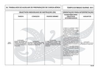 130.00
OBJETIVOS INDIVIDUAIS DE INSTRUÇÃO (OII) ORIENTAÇÃO PARA INTERPRETAÇÃO
SUGESTÕES PARA
TAREFA CONDIÇÃO PADRÃO MÍNIMO OBJETIVOS ASSUNTOS
INTERMEDIÁRIOS
TEMPO ESTIMADO DIURNO: 80 h36. TRABALHOS DO AUXILIAR DE PREPARAÇÃO DE CARGA AÉREA
o material e a quantidade existente
em cada volume recebido.
- Desfazer o empacotamento da carga
lançada recolhendo o material utiliza-
do para o lançamento da mesma;
- Controlar a carga aérea recolhida
anotando, se houver, as avarias
observadas.
- Fazer o controle dos pára-quedas
utilizados para o lançamento da carga
aérea acondicionando-os para devo-
lução posterior à equipe de dobragem
de pára-quedas, separando os que
tiverem sido daniﬁcados para serem
entregues à equipe de reparação de
pára-quedas.
- Separar a carga aérea recebida
para distribuí-la às frações de tropa
segundo a necessidade registrada
por cada uma.
- Para os alunos do CFC, coorde-
nar, cheﬁar, supervisionar ou dirigir
as atividades de trabalho da equipe
de Preparação de Carga Aérea, na
ausência ou falta do graduado encar-
regado dessa atividade.
(continuação)
Auxiliar nas atividades de
trabalho relacionadas com
a mecânica de equipamen-
tos diversos, de pequeno e
médio porte.
Q-401
(OP/HT)
(continuação)
Ao término da FIIQ, quando desig-
nado para o cargo de Auxiliar de
Preparação de Carga Aérea.
(continuação)
O militar deverá, no ﬁnal a FIIQ,
ter condições de auxiliar, com
correção, no desenvolvimento das
atividades do cargo para o qual foi
designado.
(continuação)
1. Atribuições Gerais do Auxiliar
de Preparação de Carga Aérea.
 