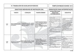 131.00
OBJETIVOS INDIVIDUAIS DE INSTRUÇÃO (OII) ORIENTAÇÃO PARA INTERPRETAÇÃO
SUGESTÕES PARA
TAREFA CONDIÇÃO PADRÃO MÍNIMO OBJETIVOS ASSUNTOS
INTERMEDIÁRIOS
TEMPO ESTIMADO DIURNO: 52 h37. TRABALHOS DO AUXILIAR DE RANCHO
Fazer a montagem das insta-
lações de aprovisionamento
em campanha.
Apresentadas, ao militar, uma área
e materiais necessários para mon-
tagem de uma barraca de cozinha e
toldo para refeições.
O militar deverá armar a barraca e
o toldo, corretamente, esticando
e construindo valetas para esco-
amento de água.
Abertura completa das janelas
de forma a permitir a saída de
fumaça.
Q-401
(HT)
- Explicar a inﬂuência da alimentação
no moral da tropa.
- Citar as normas que regem o funcio-
namento do rancho em campanha.
- Descrever as medidas a serem
adotadas para apropriar uma área
às instalações.
- Citar a ﬁnalidade das barracas e
toldos.
- Montar e desmontar barracas e
toldos.
- Identiﬁcar os móveis e utensílios re-
lativos ao funcionamento da cozinha
de campanha.
- Explicar a ﬁnalidade dos móveis e
utensílios.
- Demonstrar aptidão para o cumpri-
mento da tarefa constante do OII.
1. Importância da alimentação em
campanha.
2. Normas de funcionamento de
rancho em campanha.
3. Reconhecimento, escolha e
preparação de área para instala-
ções de aprovisionamento.
4. Montagem e desmontagem de
barracas de cozinha, de gêneros,
de alojamento de pessoal e todo
para refeições.
5. Móveis e utensílios para fun-
cionamento da cozinha em cam-
panha: mesas, estrados, panelas,
talheres e marmitas térmicas.
Fazer funcionar e manutenir
o fogão de campanha.
Apresentados, ao militar, um fogão
NA, combustível necessário, acessó-
rios e um extintor de incêndio.
Deverá ser obtida:
- a perfeita regulagem da chama;
- regulagem da pressão de ar;
- manter o extintor de incêndio ao
alcance das mãos; e
- desmontagem, limpeza de peças
e remontagem do fogão.
Q-402
(AC)
- Descrever o funcionamento do
fogão de campanha.
- Fazer a manutenção do fogão de
campanha.
- Descrever o funcionamento da
cozinha de campanha.
- Fazer a manutenção da cozinha de
campanha.
- Utilizar a cozinha de campanha.
- Citar as fontes de obtenção de
água.
- Demonstrar aptidão para o cumpri-
mento da tarefa constante do OII.
6. Fogão e Cozinha de campa-
nha:
-Apresentação, funcionamen-
to e manutenção.
7. Prática na cozinha e fogão de
campanha.
8. Obtenção de água para utiliza-
ção em cozinha e distribuição à
tropa. Recursos locais, cisternas
d’água e saco lyster.
9. Prevenção de combate a
incendio provocados pelos equi-
pamentos de campanha.
10. Medidas higiênico-sanitárias.
 