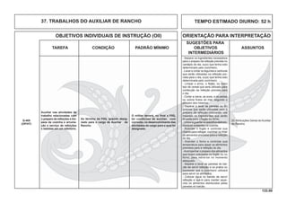 133.00
OBJETIVOS INDIVIDUAIS DE INSTRUÇÃO (OII) ORIENTAÇÃO PARA INTERPRETAÇÃO
SUGESTÕES PARA
TAREFA CONDIÇÃO PADRÃO MÍNIMO OBJETIVOS ASSUNTOS
INTERMEDIÁRIOS
TEMPO ESTIMADO DIURNO: 52 h37. TRABALHOS DO AUXILIAR DE RANCHO
- Separar os ingredientes necessários
para o preparo da refeição prevista no
cardápio do dia, ou(o) que tenha sido
determinado pelo cozinheiro.
- Lavar e cortar os legumes e verduras
que serão utilizadas na refeição pre-
vista para o dia, ou(a) que tenha sido
determinada pelo cozinheiro.
- Limpar o arroz, o feijão, ou outro
tipo de cereal que será utilizado para
confecção da refeição prevista para
o dia.
- Cortar a carne, as aves, e os peixes
ou outros frutos do mar, segundo o
preparo dos mesmos.
- Separar e lavar as panelas ou fri-
gideiras que serão utilizadas para o
preparo da refeição colocando nas
mesmas os ingredientes que serão
levados para o fogão ou forno.
-Limpareguardarosaparelhoseletrodo-
mésticos existentes na cozinha.
- Acender o fogão e controlar sua
chama para refogar, cozinhar ou fritar
os alimentos previstos para a refeição
do dia.
- Acender o forno e controlar sua
temperatura para assar os alimentos
previstos para a refeição do dia.
-Acompanhar o preparo dos alimentos
que foram colocados no fogão ou no
forno, para retirá-los no momento
adequado.
- Separar e lavar as panelas do bal-
cão de servir refeição e os pratos ou
travessas que o cozinheiro utilizará
para servir os alimentos.
- Colocar água no balcão de servir
refeição e ligá-lo para manter aque-
cido os alimentos distribuídos pelas
panelas do balcão.
Auxiliar nas atividades de
trabalho relacionadas com
o preparo de refeições e lim-
peza da cozinha e arruma-
ção e serviço de refeições
e bebidas em um refeitório.
Q-405
(OP/HT)
Ao término da FIIQ, quando desig-
nado para o cargo de Auxiliar de
Rancho.
O militar deverá, no ﬁnal a FIIQ,
ter condições de auxiliar, com
correção, no desenvolvimento das
atividades do cargo para o qual foi
designado.
20. Atribuições Gerais do Auxiliar
de Rancho.
 