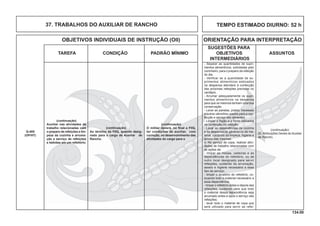 134.00
OBJETIVOS INDIVIDUAIS DE INSTRUÇÃO (OII) ORIENTAÇÃO PARA INTERPRETAÇÃO
SUGESTÕES PARA
TAREFA CONDIÇÃO PADRÃO MÍNIMO OBJETIVOS ASSUNTOS
INTERMEDIÁRIOS
TEMPO ESTIMADO DIURNO: 52 h37. TRABALHOS DO AUXILIAR DE RANCHO
(continuação)
Auxiliar nas atividades de
trabalho relacionadas com
o preparo de refeições e lim-
peza da cozinha e arruma-
ção e serviço de refeições
e bebidas em um refeitório.
Q-405
(OP/HT)
(continuação)
Ao término da FIIQ, quando desig-
nado para o cargo de Auxiliar de
Rancho.
(continuação)
O militar deverá, no ﬁnal a FIIQ,
ter condições de auxiliar, com
correção, no desenvolvimento das
atividades do cargo para o
(continuação)
20. Atribuições Gerais do Auxiliar
de Rancho.
- Separar as quantidades de supri-
mentos alimentícios, solicitadas pelo
cozinheiro, para o preparo da refeição
do dia.
- Verificar se a quantidade de su-
primentos alimentícios estocados
na despensa atenderá à confecção
das próximas refeições previstas no
cardápio.
- Arrumar adequadamente os supri-
mentos alimentícios na despensa
para que os mesmos tenham uma boa
conservação.
- Lavar as panelas, pratos, travessas
e outros utensílios usados para a con-
fecção e serviço dos alimentos.
- Limpar o fogão e o forno utilizados
na confecção da refeição.
- Lavar as dependências da cozinha
e da despensa de gêneros ou de ma-
terial, cuidando da limpeza, higiene e
asseio das mesmas.
b. No serviço de copa, realizar ativi-
dades de trabalho relacionadas com
as ações de:
- limpar as mesas, cadeiras e as
dependências do refeitório, ou de
outro local designado para servir
refeições, cuidando da arrumação,
asseio e higiene necessária a esse
tipo de serviço;
- limpar o lavatório do refeitório, co-
locando todo o material necessário a
essa dependência;
- limpar o refeitório antes e depois das
refeições, cuidando para que todo
o material dessa dependência seja
arrumado antes e após o serviço das
refeições;
- lavar todo o material de copa que
será utilizado para servir as refei-
 