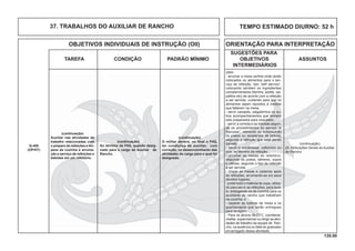 135.00
OBJETIVOS INDIVIDUAIS DE INSTRUÇÃO (OII) ORIENTAÇÃO PARA INTERPRETAÇÃO
SUGESTÕES PARA
TAREFA CONDIÇÃO PADRÃO MÍNIMO OBJETIVOS ASSUNTOS
INTERMEDIÁRIOS
TEMPO ESTIMADO DIURNO: 52 h37. TRABALHOS DO AUXILIAR DE RANCHO
ções;
- arrumar a mesa central onde serão
colocados os alimentos para o ser-
viço de refeição, tipo “self service”,
colocando também os ingredientes
complementares (farinha, azeite, sal,
palitos etc) de acordo com a refeição
a ser servida, cuidando para que os
alimentos sejam repostos à medida
que faltarem na mesa;
- servir canapés, salgadinhos ou ou-
tros acompanhamentos que tenham
sido preparados para coquetéis;
- servir a comida e as bebidas segun-
do os procedimentos do serviço “à
francesa”, retirando ou substituindo
os pratos ou recipientes de bebida,
segundo a refeição que está sendo
servida;
- servir a sobremesa, cafezinho ou
licor, ao término da refeição;
- arrumar as mesas do refeitório,
dispondo os pratos, talheres, copos
e cálices, segundo o tipo de refeição
a ser servida;
- limpar as mesas e cadeiras após
as refeições, arrumando-as em seus
devidos lugares;
- juntar todo o material de copa, utiliza-
do para servir as refeições, para lavá-
lo, entregando os da cozinha para os
auxiliares de rancho que trabalham
na cozinha; e
- separar as toalhas de mesa e os
guardanapos que serão entregues
para lavagem.
- Para os alunos do CFC, coordenar,
cheﬁar, supervisionar ou dirigir as ativi-
dades de trabalho da equipe de Ran-
cho, na ausência ou falta do graduado
encarregado dessa atividade.
(continuação)
Auxiliar nas atividades de
trabalho relacionadas com
o preparo de refeições e lim-
peza da cozinha e arruma-
ção e serviço de refeições e
bebidas em um refeitório.
Q-405
(OP/HT)
(continuação)
Ao término da FIIQ, quando desig-
nado para o cargo de Auxiliar de
Rancho.
(continuação)
O militar deverá, no ﬁnal a FIIQ,
ter condições de auxiliar, com
correção, no desenvolvimento das
atividades do cargo para o qual foi
designado.
(continuação)
20. Atribuições Gerais do Auxiliar
de Rancho.
 