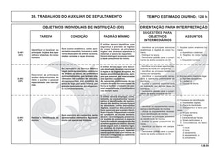 136.00
OBJETIVOS INDIVIDUAIS DE INSTRUÇÃO (OII) ORIENTAÇÃO PARA INTERPRETAÇÃO
SUGESTÕES PARA
TAREFA CONDIÇÃO PADRÃO MÍNIMO OBJETIVOS ASSUNTOS
INTERMEDIÁRIOS
TEMPO ESTIMADO DIURNO: 120 h38. TRABALHOS DO AUXILIAR DE SEPULTAMENTO
Identificar e localizar os
principais órgãos dos apa-
relhos e sistemas do corpo
humano.
- Identiﬁcar as principais estruturas
anatômicas e regiões do corpo hu-
mano.
- Distinguir os sexos.
- Demonstrar aptidão para o cumpri-
mento da tarefa constante do OII.
1. Noções sobre anatomia hu-
mana
a. Aparelhos e sistemas;
b. Regiões do corpo huma-
no; e
c. Esqueleto humano.
Descrever as principais
lesões determinantes de
óbito e auxiliar o pessoal
especializado nas necróp-
sias.
No necrotério do Serviço Médico
Legal, serão apresentados cadáveres
de ambos os sexos, de preferência
politraumatizados, que tenham sido
vitimados em colisões de veículos,
atropelamentos, por projéteis de
arma de fogo, por arma branca, por
grandes queimaduras, por afogamen-
to ou envenenamento.
O militar deverá fazer uma descri-
ção detalhada, devendo mencionar
a região e os órgãos atingidos. As
lesões encontradas deverão, sem-
pre que possível, ser relacionadas
aos agentes causadores.
As operações preliminares de ne-
crópsia deverão ser executadas de
forma a facilitar o trabalho do pes-
soal especializado, e auxiliando-o
nas demais fases.
Q-402
(OP)
Realizar a identiﬁcação de
mortos.
- Identiﬁcar os principais agentes cau-
sadores de morte em campanha.
- Identiﬁcar as principais lesões nos
mortos em campanha.
- Identiﬁcar o equipamento neces-
sário à operações preliminares da
necrópsia.
- Auxiliar o pessoal especializado
na realização das demais fases da
necrópsia.
- Demonstrar aptidão para o cumpri-
mento da tarefa constante do OII.
2. Noções sobre medicina legal
a. Agentes causadores;
b. Lesões; e
c. Causas de Morte.
- Identiﬁcar os equipamentos neces-
sários à identiﬁcação de mortos.
- Utilizar os equipamentos necessá-
rios à identiﬁcação de mortos.
- Descrever os principais processos
de identiﬁcação de mortos.
- Avaliar a idade presumível do
morto.
- Identificar os mortos em campa-
nha.
- Demonstrar aptidão para o cumpri-
mento da tarefa constante do OII.
3. Processos de identiﬁcação
a. Impressões digitais;
b. Placa de identidade;
c. Documentos e bens pes-
soais;
d. Arcada dentária;
e. Fotograﬁa;
f. Características físicas;
g. Sinais particulares; e
h. Circunstâncias do faleci-
mento:
1) local;
2) hora;
3) fardamento;
4) equipamento; e
5) armamento.
Num exame anatômico, serão apre-
sentados esqueleto, humanos e cadá-
veres dissecados de ambos os sexos,
idades variadas e raças diversas.
O militar deverá identificar com
segurança e precisão as regiões
do corpo humano; os principais
órgãos dos diversos aparelhos e
sistemas e ossos do esqueleto.
Deverá distinguir os sexos e avaliar
a idade presumível do morto.
O militar deverá empregar, corre-
tamente, os equipamentos neces-
sários à identiﬁcação de mortos;
deverá dar destino correto à placa
de identidade, colher impressões
digitais, examinar documentos e
bens pessoais que possam identi-
ﬁcar o morto; inspecionar e anotar
as condições da arcada dentária.
Deverá, na investigação, preservar,
na medida do possível, o aspecto
físico do cadáver, assegurando-lhe
a melhor aparência exterior. Deverá
ainda seguir, com o máximo rigor,
as medidas de higiene, durante a
manipulação dos corpos, especial-
mente quando lidar com vítimas de
doenças contagiosas ou cadáveres
em decomposição.
Num exercício em campanha, serão
apresentados elementos ﬁgurando
morto em operações militares.
Q-403
(OP)
Q-401
(AC)
 