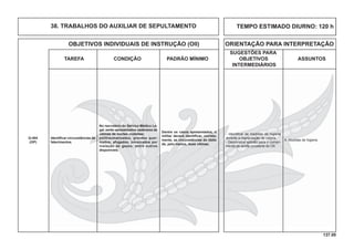 137.00
OBJETIVOS INDIVIDUAIS DE INSTRUÇÃO (OII) ORIENTAÇÃO PARA INTERPRETAÇÃO
SUGESTÕES PARA
TAREFA CONDIÇÃO PADRÃO MÍNIMO OBJETIVOS ASSUNTOS
INTERMEDIÁRIOS
TEMPO ESTIMADO DIURNO: 120 h38. TRABALHOS DO AUXILIAR DE SEPULTAMENTO
Identiﬁcar circunstâncias de
falecimentos.
- Identiﬁcar as medidas de higiene
durante a manipulação de corpos.
- Demonstrar aptidão para o cumpri-
mento da tarefa constante do OII.
4. Medidas de higiene.
No necrotério do Serviço Médico Le-
gal, serão apresentados cadáveres de
vítimas de mortes violentas:
politraumatizados, grandes quei-
mados, afogados, intoxicados por
inalação de gases, entre outros
disponíveis.
Dentre os casos apresentados, o
militar deverá identiﬁcar, correta-
mente, as circunstâncias do óbito
de, pelo menos, duas vítimas.
Q-404
(OP)
 