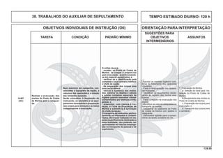 139.00
OBJETIVOS INDIVIDUAIS DE INSTRUÇÃO (OII) ORIENTAÇÃO PARA INTERPRETAÇÃO
SUGESTÕES PARA
TAREFA CONDIÇÃO PADRÃO MÍNIMO OBJETIVOS ASSUNTOS
INTERMEDIÁRIOS
TEMPO ESTIMADO DIURNO: 120 h38. TRABALHOS DO AUXILIAR DE SEPULTAMENTO
Q-407
(AC)
Realizar a evacuação dos
mortos do Posto de Coleta
de Mortos para a retaguar-
da.
Num exercício em campanha, con-
sideradas a topograﬁa da região, a
natureza das operações e a missão
das Unidades apoiadas.
Serão colocados, à disposição do
instruendo, os utensílios e os equi-
pamentos necessários à preparação
dos corpos para remoção e os meios
indispensáveis à evacuação.
O militar deverá:
- receber, no Posto de Coleta de
Mortos, os corpos e prepará-los
para evacuação, acondicionando-
os em material apropriados; e
- veriﬁcar se a identiﬁcação está
completa e caso contrário notiﬁcar
o chefe da seção.
- Na preparação dos corpos para
evacuação deverá:
- retocar a aparência dos mutila-
dos, eliminar os dejetos e odores
e adotar cuidados especiais de
higiene quando manusear vítimas
contaminados por doenças conta-
giosas; e
- preencher, com clareza e cor-
reção, a Ficha de Evacuação de
Mortos e submetê-la à aprovação
do chefe da seção.
O transporte de cadáveres, particu-
larmente os infectados e contami-
nados, deverá ser realizado em via-
turas especiﬁcamente destinadas a
essa ﬁnalidade, não podendo ser
aproveitadas as viaturas emprega-
das no transporte de pessoal e de
suprimento.
- Apontar as medidas higiênico-sani-
tárias do tratamento dos cadáveres
infectados.
- Fazer a recomposição dos cadáve-
res mutilados.
- Identiﬁcar os documentos neces-
sários ao registro dos mortos eva-
cuados.
- Fazer o registro de evacuação dos
mortos.
- Identiﬁcar as viaturas adequadas ao
transporte de mortos.
- Despachar os cadáveres do Posto
de Coleta de Mortos com destino à
retaguarda.
- Demonstrar aptidão para o cumpri-
mento da tarefa constante do OII.
7. Evacuação de Mortos
a. Seleção do local para ins-
talação do Posto de Coleta de
Mortos;
b. Recebimento dos mortos no
Posto de Coleta de Mortos;
c. Preparação dos corpos para
evacuação; e
d. Transporte dos corpos para
o cemitério.
 