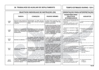 140.00
OBJETIVOS INDIVIDUAIS DE INSTRUÇÃO (OII) ORIENTAÇÃO PARA INTERPRETAÇÃO
SUGESTÕES PARA
TAREFA CONDIÇÃO PADRÃO MÍNIMO OBJETIVOS ASSUNTOS
INTERMEDIÁRIOS
- Descrever suscintamente fatos his-
tóricos relativos a sepultamento em
campanha.
- Demonstrar aptidão para o cumpri-
mento da tarefa constante do OII.
8. Histórico do serviço de sepul-
tamento.
O militar deverá responder corre-
tamente a, no mínimo, 70% dos
quesitos apresentados.
Q-408
(AC)
Apresentadas, ao militar, dez per-
guntas sobre o Serviço de Sepulta-
mento.
Descrever fatos históricos
relativos a sepultamento em
campanha.
- Descrever as operações de sepul-
tamento.
- Executar as operações de sepul-
tamento.
- Demonstrar aptidão para o cumpri-
mento da tarefa constante do OII.
9. Operações de Sepultamento
a. Preparação da sepultura;
b. Enterro; e
c. Identificação das sepul-
turas.
O militar deverá empregar correta-
mente as ferramentas, demonstrar
vigor físico e habilidade durante as
operações e identiﬁcar as sepultu-
ras seguindo as normas técnicas.
As sepulturas deverão satisfazer
os requisitos de forma, dimensões
e estética, estipulados pelo órgão
técnico de sepultamento.
Q-409
(AC)
No cemitério municipal, serão prepa-
rados cadáveres para sepultamento e
o equipamento necessário.
Realizar um sepultamento,
preparando a sepultura; bai-
xando o corpo, fechando-a e
identiﬁcando-a.
- Transladar resto mortais de sepultu-
ras isoladas, ou provisórias.
- Demonstrar aptidão para o cumpri-
mento da tarefa constante do OII.
10. Exumação.
O militar deverá saber exumar os
cadáveres, recuperar os resto mor-
tais e propor o destino adequado,
em função do tempo que permane-
ceram sepultados.
Q-410
(HT)
No cemitério municipal, serão apre-
sentadas sepulturas, de preferência
em cova rasa, com cadáveres enter-
rados por períodos distintos.
Examinar os cadáveres.
- Descrever as operações de sepulta-
mento em ambientes especiais.
- Participar das procuras militares aos
falecidos em campanha.
- Demonstrar aptidão para o cumpri-
mento da tarefa constante do OII.
11. Sepultamento em ambientes
especiais
a. Na neve e em regiões de
frio intenso;
b. Na selva;
c. Em Montanhas; e
d. No mar.
O militar deverá descrever, com
segurança, os processos de sepul-
tamento em condições anormais.
A descrição deverá especiﬁcar o
destino do corpo e dos bens pes-
soais; a identiﬁcação do cadáver
e da sepultura quando possível; o
cerimonial militar e religioso dos
funerais e os dados do relatório de
sepultamento.
Q-411
(AC)
Apresentadas, ao militar, situações
hipotéticas que exijam condições
especiais de sepultamento ligadas
ao local do óbito.
Descrever as operações de
sepultamento.
-Auxiliar o capelão militar nas cerimô-
nias fúnebres religiosas.
- Demonstrar aptidão para o cumpri-
mento da tarefa constante do OII.
12. Cerimonial dos funerais
a. Militar; e
b. Religioso.
- Identificar o efetivo da guarda
fúnebre em função do posto ou gra-
duação do morto e executar com
correção as ordens de comando.
- Manter em ordem e apresentar ao
capelão militar todo o material ne-
cessário à realização do cerimonial
religioso aos funerais.
Q-412
(OP/AC)
Durante a realização dos funerais
de militares da ativa, realizados no
âmbito da guarnição militar.
Compor guardas fúnebres
regulamentares e preparar
o material necessário ao
cerimonial religioso.
TEMPO ESTIMADO DIURNO: 120 h38. TRABALHOS DO AUXILIAR DE SEPULTAMENTO
 