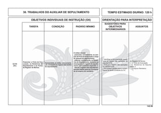 142.00
OBJETIVOS INDIVIDUAIS DE INSTRUÇÃO (OII) ORIENTAÇÃO PARA INTERPRETAÇÃO
SUGESTÕES PARA
TAREFA CONDIÇÃO PADRÃO MÍNIMO OBJETIVOS ASSUNTOS
INTERMEDIÁRIOS
Preencher a Ficha de Eva-
cuação, os Relatórios de
Sepultamento e as Fichas
de Registro de Mortos.
Apresentada, ao militar, a documenta-
ção necessária ao registro das tarefas
de sepultamento.
O militar deverá:
- preencher, corretamente, os cam-
pos da Ficha de Evacuação a cargo
do pessoal de sepultamento;
- elaborar, corretamente, os Relató-
rios de Sepultamento, inclusive os
empregados no registro de sepulta-
mento com ambiente especiais; e
- efetuar o registro dos sepultamen-
tos que realizar para ser incorpora-
do ao arquivo do cemitério.
15. Registro de Mortos
a. Ficha de Evacuação;
b. Relatórios de Sepulta-
mento; e
c. Arquivo Remissivo.
- Identiﬁcar a documentação neces-
sária ao registro das operações de
sepultamento.
- Executar o registro das operações
de sepultamento.
- Demonstrar aptidão para o cumpri-
mento da tarefa constante do OII.
Q-416
(AC)
TEMPO ESTIMADO DIURNO: 120 h38. TRABALHOS DO AUXILIAR DE SEPULTAMENTO
 
