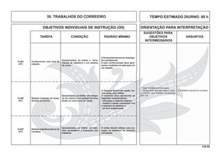145.00
OBJETIVOS INDIVIDUAIS DE INSTRUÇÃO (OII) ORIENTAÇÃO PARA INTERPRETAÇÃO
SUGESTÕES PARA
TAREFA CONDIÇÃO PADRÃO MÍNIMO OBJETIVOS ASSUNTOS
INTERMEDIÁRIOS
TEMPO ESTIMADO DIURNO: 80 h39. TRABALHOS DO CORREEIRO
- Fazer trabalhos de correaria.
- Demonstrar aptidão para o cum-
primento das tarefas constantes
dos OII.
9.Trabalhos típicos de correaria.
O ferramental deverá ser emprega-
do corretamente.
A sola confeccionada deve apre-
sentar condições de aplicação em
um calçado.
Q-403
(HT)
Apresentados, ao militar, o ferra-
mental de sapateiro e um pedaço
de couro.
Confeccionar uma sola de
calçado.
Q-404
(HT)
A máquina deverá ser usada, cor-
retamente, pelo militar.
O remendo deve apresentar as
seguintes características:
- recompor o material rompido;
- resistir à tração compatível com
a natureza do material; e
- ter bom acabamento.
Apresentados, ao militar, uma máqui-
na de costura e um pedaço de lona,
tecido ou couro com um rasgo.
Realizar remendo em lonas,
tecidos ou couros.
Q-405
(HT)
O militar deverá utilizar, com cor-
reção, os trabalhos de correaria
solicitados.
Apresentados, ao militar, os mate-
riais necessários à realização dos
trabalhos.
Realizar trabalhos típicos de
correaria.
 