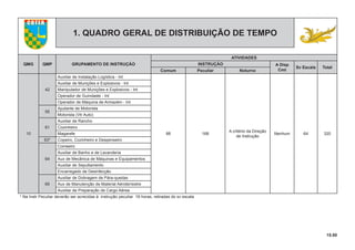15.00
COTER
1. QUADRO GERAL DE DISTRIBUIÇÃO DE TEMPO
QMG QMP GRUPAMENTO DE INSTRUÇÃO
ATIVIDADES
INSTRUÇÃO A Disp
Cmt
Sv Escala Total
Comum Peculiar Noturno
10
42
Auxiliar de Instalação Logística - Int
88 168
A critério da Direção
de Instrução
Nenhum 64 320
Auxiliar de Munições e Explosivos - Int
Manipulador de Munições e Explosivos - Int
Operador de Guindaste - Int
Operador de Máquina de Armazém - Int
55
Ajudante de Motorista
Motorista (Vtr Auto)
61
Auxiliar de Rancho
Cozinheiro
Magarefe
63* Copeiro, Cozinheiro e Despenseiro
64
Correeiro
Auxiliar de Banho e de Lavanderia
Aux de Mecânica de Máquinas e Equipamentos
Auxiliar de Sepultamento
Encarregado de Desinfecção
65
Auxiliar de Dobragem de Pára-quedas
Aux de Manutenção de Material Aéroterrestre
Auxiliar de Preparação de Cargo Aérea
* Na Instr Peculiar deverão ser acrecidas à instrução peculiar 16 horas, retiradas do sv escala
 