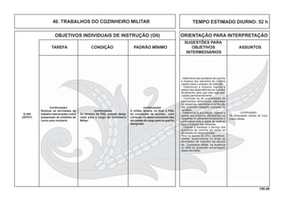 150.00
OBJETIVOS INDIVIDUAIS DE INSTRUÇÃO (OII) ORIENTAÇÃO PARA INTERPRETAÇÃO
SUGESTÕES PARA
TAREFA CONDIÇÃO PADRÃO MÍNIMO OBJETIVOS ASSUNTOS
INTERMEDIÁRIOS
TEMPO ESTIMADO DIURNO: 52 h40. TRABALHOS DO COZINHEIRO MILITAR
- Determinar aos auxiliares da cozinha
a limpeza dos utensílios de cozinha
usados para o preparo da refeição.
- Determinar a limpeza, higiene e
asseio das dependências da cozinha,
ﬁscalizando para que esta seja exe-
cutada permanentemente.
- Controlar se as quantidades de
suprimentos alimentícios, estocados
na despensa, atenderão a confecção
das próximas refeições previstas no
cardápio.
- Determinar a arrumação, higiene e
asseio dos produtos alimentícios na
despensa de alimentos ﬁscalizando e
controlando toda a saída de material
para o preparo das refeições.
- Orientar e ﬁscalizar o serviço dos
auxiliares de cozinha em todas as
atividades ali desenvolvidas.
Para os alunos do CFC, coordenar,
cheﬁar, supervisionar ou dirigir as
atividades de trabalho da equipe
de Cozinheiro Militar, na ausência
ou falta do graduado encarregado
dessa atividade.
(continuação)
Realizar as atividades de
trabalho relacionadas com a
preparação de artefatos de
couro para montaria.
Q-405
(OP/HT)
(continuação)
Ao término da FIIQ, quando desig-
nado para o cargo de Cozinheiro
Militar.
(continuação)
O militar deverá, no ﬁnal a FIIQ,
ter condições de auxiliar, com
correção, no desenvolvimento das
atividades do cargo para os qual foi
designado.
(continuação)
19. Atribuições Gerais do Cozi-
nheiro Militar.
 