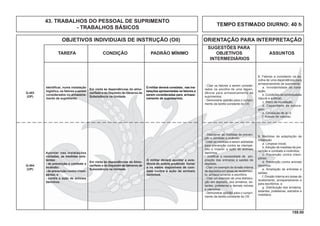 159.00
OBJETIVOS INDIVIDUAIS DE INSTRUÇÃO (OII) ORIENTAÇÃO PARA INTERPRETAÇÃO
SUGESTÕES PARA
TAREFA CONDIÇÃO PADRÃO MÍNIMO OBJETIVOS ASSUNTOS
INTERMEDIÁRIOS
Q-403
(OP)
Identiﬁcar, numa instalação
logística, os fatores a serem
considerados no armazena-
mento de suprimento
Em visita às dependências do almo-
xarifado e do Depósito de Gêneros de
Subsistência na Unidade.
O militar deverá constatar, nas ins-
talações apresentadas os fatores a
serem consideradas para armaze-
namento de suprimentos.
- Citar os fatores a serem conside-
rados na escolha de uma depen-
dência para armazenamento de
suprimentos.
- Demonstrar aptidão para o cumpri-
mento da tarefa constante do OII.
8. Fatores a considerar na es-
colha de uma dependência para
armazenamento de suprimento
a. Inviolabilidade da insta-
lação.
b. Condições de luminosidade
natural e artiﬁcial;
c. Risco de inundação;
d. Capacidade de estoca-
gem;
e. Circulação de ar; e
f. Acesso de viaturas.
- Descrever as medidas de preven-
ção e combate a incêndio.
- Citar as medidas a serem adotadas
para prevenção contra as intempé-
ries e impedir a ação de animais
daninhos.
- Justiﬁcar a necessidade de am-
pliação das entradas e saídas de
depósito.
- Citar um exemplo de divisão interna
de depósitos em áreas de recebimen-
to, armazenamento e escritório.
- Citar um exemplo de uma distribui-
ção em depósito, dos armários, es-
tantes, prateleiras e demais móveis
e utensílios.
- Demonstrar aptidão para o cumpri-
mento da tarefa constante do OII.
9. Medidas de adaptação de
instalação
a. Limpeza inicial;
b.Adoção de medidas de pre-
venção e combate a incêndios;
c. Prevenção contra intem-
péries;
d. Prevenção contra animais
daninhos;
e. Ampliação de entradas e
saídas;
f. Divisão interna em áreas de
recebimento, armazenamento e
para escritórios; e
g. Distribuição dos armários,
estantes, prateleiras, estrados e
mobiliário.
Q-404
(OP)
Apontar nas instalações
visitadas, as medidas exis-
tentes:
- de prevenção e combate a
incêndio;
- de prevenção contra intem-
péries; e
- contra a ação de animais
daninhos.
Em visita às dependências do Almo-
xarifado e do Depósito de Gêneros de
Subsistência na Unidade.
O militar deverá apontar a exis-
tência de avisos proibindo fumar
e os meios disponíveis de com-
bate contra a ação de animais
daninhos.
TEMPO ESTIMADO DIURNO: 40 h
43. TRABALHOS DO PESSOAL DE SUPRIMENTO
- TRABALHOS BÁSICOS
 