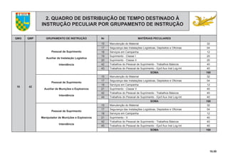 16.00
COTER
2. QUADRO DE DISTRIBUIÇÃO DE TEMPO DESTINADO À
INSTRUÇÃO PECULIAR POR GRUPAMENTO DE INSTRUÇÃO
QMG QMP GRUPAMENTO DE INSTRUÇÃO Nr MATÉRIAIS PECULIARES
10 42
Pessoal de Suprimento
Auxiliar de Instalação Logística
Intendência
15 Manutenção do Material 32
17 Segurança das Instalações Logísticas, Depósitos e Oﬁcinas 04
18 Serviços em Campanha 12
19 Suprimento - Classe I 20
20 Suprimento - Classe II 20
42 Trabalhos do Pessoal de Suprimento - Trabalhos Básicos 40
43 Trabalhos do Pessoal de Suprimento - Epcf Aux Inst Log-Int 40
SOMA 168
Pessoal de Suprimento
Auxiliar de Munições e Explosivos
Intendência
15 Manutenção do Material 32
17 Segurança das Instalações Logísticas, Depósitos e Oﬁcinas 04
18 Serviços em Campanha 12
21 Suprimento - Classe V 40
42 Trabalhos do Pessoal de Suprimento - Trabalhos Básicos 40
44 Trabalhos do Pessoal de Suprimento - Epcf Aux Inst Log-Int 40
SOMA 168
Pessoal de Suprimento
Manipulador de Munições e Explosivos
Intendência
15 Manutenção do Material 32
17 Segurança das Instalações Logísticas, Depósitos e Oﬁcinas 04
18 Serviços em Campanha 12
21 Suprimento - V 40
42 Trabalhos do Pessoal de Suprimento - Trabalhos Básicos 40
45 Trabalhos do Pessoal de Suprimento - Epcf Aux Inst Log-Int 40
SOMA 168
 