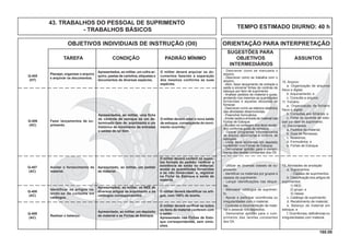 160.00
OBJETIVOS INDIVIDUAIS DE INSTRUÇÃO (OII) ORIENTAÇÃO PARA INTERPRETAÇÃO
SUGESTÕES PARA
TAREFA CONDIÇÃO PADRÃO MÍNIMO OBJETIVOS ASSUNTOS
INTERMEDIÁRIOS
Planejar, organizar o arquivo
e arquivar os documentos.
- Descrever como se manuseia o
arquivo.
- Descrever como se trabalha com o
arquivo.
- Abrir, fazer lançamento de entrada e
saída e encerrar ﬁchas de controle de
estoque por item de suprimento.
- Analisar pedidos de material e guias,
anotando nos mesmos as quantidades
fornecidas e aquelas deixadas de
fornecer.
- Descrever como se elabora relatórios
das atividades desenvolvidas.
- Preencher formulários.
-Anotar saída e entrada de material nas
Fichas de Estoque.
- Auxiliar na contagem dos itens recebi-
dos conforme guias de remessa.
- Operar programas informatizados
de arquivo documental e controle de
estoques.
- Listar itens existentes em depósito
conferindo com Fichas de Estoque.
- Demonstrar aptidão para o cumpri-
mento das tarefas constantes dos OII.
10. Arquivo
a. Organização de arquivos
físico e digital;
b. Arquivamento; e
c. Consulta a arquivo.
11. Fichário
a. Organização de fichário
físico e digital;
b. Consultas aos ﬁchários; e
c. Ficha de controle de esto-
que por item de suprimento.
12. Documentos
a. Pedidos de material;
b. Guia de Remessa;
c. Relatórios;
d. Formulários; e
e. Fichas de Estoque.
Q-406
(AC)
Fazer lançamentos de su-
primento.
Apresentados, ao militar, uma ﬁcha
de controle de estoque de um de-
terminado item de suprimento e um
histórico de movimento de entradas
e saídas de tal item.
O militar deverá obter o novo saldo
de estoque, consequente do movi-
mento ocorrido.
- Utilizar as diversas classes de su-
primento.
- Identiﬁcar os materiais por grupos e
classes de suprimento.
- Lançar identiﬁcações nas etique-
tas.
- Manusear catálogos de suprimen-
to.
- Apurar e participar ocorrências ou
irregularidades com o material.
- Controlar a movimentação de mate-
rial e pessoal nos depósitos.
- Demonstrar aptidão para o cum-
primento das tarefas constantes
dos OII.
13. Atividades de anotação
a. Suprimentos:
- Classes de suprimentos.
b. Classiﬁcação dos artigos de
suprimentos:
1) NEE;
2) grupo; e
3) classe.
c. Catálogo de suprimento;
d. Recebimento de material;
e. Balanço de material em
estoque; e
f. Ocorrências, deﬁciências ou
irregularidades com material.
Q-407
(AC)
Anotar o fornecimento de
material.
Apresentado, ao militar, um pedido
de material.
O militar deverá conferir os aspec-
tos formais do pedido; veriﬁcar a
existência de saldo do material;
anotar as quantidades fornecidas
e as não fornecidas; e, registrar
na Ficha de Estoque a saída de
material.
Q-408
(AC)
Identificar os artigos va-
lendo-se da consulta em
catálogos.
Apresentados, ao militar, os NEE de
diversos artigos de suprimento e os
catálogos correspondentes.
O militar deverá identiﬁcar os arti-
gos, com 100% de acerto.
Q-409
(AC)
Realizar o balanço.
Apresentado, ao militar, um depósito
de material e as Fichas de Estoque.
O militar deverá veriﬁcar se todos
os itens de material conferem com
o saldo.
Apresentado nas Fichas de Esto-
que correspondentes, sem omis-
sões.
Q-405
(HT)
Apresentados, ao militar, um cofre-ar-
quivo, pastas de cartolina, etiquetas e
documentos de diversas espécies.
O militar deverá arquivar os do-
cumentos fazendo a separação
dos mesmos conforme as suas
espécies.
TEMPO ESTIMADO DIURNO: 40 h
43. TRABALHOS DO PESSOAL DE SUPRIMENTO
- TRABALHOS BÁSICOS
 
