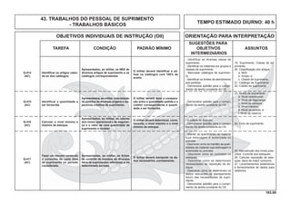 163.00
OBJETIVOS INDIVIDUAIS DE INSTRUÇÃO (OII) ORIENTAÇÃO PARA INTERPRETAÇÃO
SUGESTÕES PARA
TAREFA CONDIÇÃO PADRÃO MÍNIMO OBJETIVOS ASSUNTOS
INTERMEDIÁRIOS
- Identificar as diversas classe de
suprimento.
- Identiﬁcar os materiais por grupos e
classes de suprimento.
- Manusear catálogos de suprimen-
to.
- Identiﬁcar os limites de atendimento
aos pedidos.
- Demonstrar aptidão para o cumpri-
mento da tarefa constante do OII.
19. Suprimento. Classe de su-
primento.
20. Classiﬁcação dos artigos
a. NEE.
b. Grupo; e
c. Classe de suprimento.
21. Catálogo de Suprimento.
22. Crédito de suprimento.
O militar deverá identiﬁcar e uti-
lizar os catálogos com 100% de
acerto.
Q-414
(AC)
Apresentados, ao militar, os NEE de
diversos artigos de suprimento e os
catálogos correspondentes.
Identiﬁcar os artigos valen-
do-se dos catálogos.
- Demonstrar aptidão para o cumpri-
mento da tarefa constante do OII.
23. Níveis de suprimento
a. Nível operacional;
b. Nível de segurança;
c. Nível de estoque;
d. Nível máximo;
e. Nível de pedido; e
f. Nível de reserva.
O militar deverá fazer a compara-
ção entre a quantidade pedida e o
crédito correspondente à quanti-
dade a ser fornecida.
Q-415
(AC)
Apresentados, ao militar, uma relação
de pedidos de diversas origens e res-
pectivos créditos de suprimento.
Identificar a quantidade a
ser fornecida.
- A critério do Instrutor.
- Demonstrar aptidão para o cumpri-
mento da tarefa constante do OII.
24. Ciclo de suprimento.
O militar deverá determinar, corre-
tamente, o nível máximo e o nível
mínimo de estoque.
Q-416
(AC)
Apresentados, ao militar, os valores
dos níveis operacional e de seguran-
ça e o valor de uma quantidade de
suprimento a receber.
Calcular o nível mínimo e
máximo de estoque.
- Manter as quantidades de material
cuja estocagem é autorizada ou
prevista.
- Descrever como se mantêm as quan-
tidades de material cuja estocagem é
autorizada ou prevista.
- Descrever como se controlam os
estoques.
- Descrever como se determinam
necessidades de reposição de es-
toque.
- Descrever como se determinam os
dados relevantes ao planejamento
futuro das necessidades de supri-
mento.
- Demonstrar aptidão para o cumpri-
mento da tarefa constante do OII.
25. Manutenção dos níveis pres-
critos. Controle dos estoques.
26. Calcular reposição de esto-
ques. Itens de maior consumo.
27. Levantamentos estatísticos
e fornecimentos de dados para
relatórios.
O militar deverá manipular os da-
dos necessários, corretamente.
Q-417
(AC)
Apresentadas, ao militar, as ﬁchas
de controle de estoque de diversos
itens de suprimentos referentes a um
determinado período.
Fazer um resumo contendo
o consumo de cada item
de suprimento no período
considerado.
TEMPO ESTIMADO DIURNO: 40 h
43. TRABALHOS DO PESSOAL DE SUPRIMENTO
- TRABALHOS BÁSICOS
 