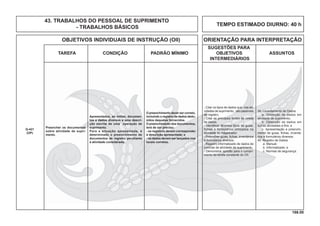 166.00
OBJETIVOS INDIVIDUAIS DE INSTRUÇÃO (OII) ORIENTAÇÃO PARA INTERPRETAÇÃO
SUGESTÕES PARA
TAREFA CONDIÇÃO PADRÃO MÍNIMO OBJETIVOS ASSUNTOS
INTERMEDIÁRIOS
- Citar os tipos de dados que, nas ati-
vidades de suprimento, são passíveis
de registro.
- Citar as principais fontes de coleta
de dados.
- Identiﬁcar diversos tipos de guias,
fichas e formulários utilizados na
atividade do Registrador.
- Preencher guias, ﬁchas, inventários
e formulários diversos.
- Registro informatizado de dados de
controle de atividade de suprimento.
- Demonstrar aptidão para o cumpri-
mento da tarefa constante do OII.
39. Levantamento de Dados
a. Obtenção de dados em
atividade de suprimento;
b. Obtenção de dados em
outras atividades a ﬁns; e
c. Apresentação e preenchi-
mento de guias, ﬁchas, inventá-
rios e formulários diversos.
40. Registro de Dados
a. Manual;
b. Informatizado; e
c. Normas de segurança.
O preenchimento dever ser correto,
incluindo o registro de dados dedu-
zidos daqueles fornecidos.
O preenchimento dos documentos,
terá de ser preciso:
- os registros devem corresponder
à descrição apresentada; e
- os dados devem ser lançados nos
locais corretos.
Q-421
(OP)
Apresentados, ao militar, documen-
tos e dados diversos e uma descri-
ção escrita de uma operação de
suprimento.
Para a situação apresentada, é
determinado o preenchimento de
documentos de registro peculiares
à atividade considerada.
Preencher os documentos
sobre atividade de supri-
mento.
TEMPO ESTIMADO DIURNO: 40 h
43. TRABALHOS DO PESSOAL DE SUPRIMENTO
- TRABALHOS BÁSICOS
 