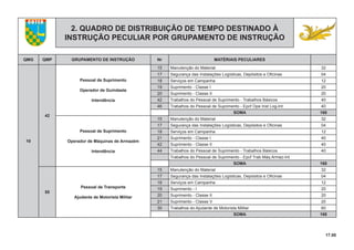 17.00
COTER
2. QUADRO DE DISTRIBUIÇÃO DE TEMPO DESTINADO À
INSTRUÇÃO PECULIAR POR GRUPAMENTO DE INSTRUÇÃO
QMG QMP GRUPAMENTO DE INSTRUÇÃO Nr MATÉRIAIS PECULIARES
10
42
Pessoal de Suprimento
Operador de Guindaste
Intendência
15 Manutenção do Material 32
17 Segurança das Instalações Logísticas, Depósitos e Oﬁcinas 04
18 Serviços em Campanha 12
19 Suprimento - Classe I 20
20 Suprimento - Classe II 20
42 Trabalhos do Pessoal de Suprimento - Trabalhos Básicos 40
46 Trabalhos do Pessoal de Suprimento - Epcf Ope Inst Log-Int 40
SOMA 168
Pessoal de Suprimento
Operador de Máquinas de Armazém
Intendência
15 Manutenção do Material 32
17 Segurança das Instalações Logísticas, Depósitos e Oﬁcinas 04
18 Serviços em Campanha 12
21 Suprimento - Classe I 40
42 Suprimento - Classe II 40
44 Trabalhos do Pessoal de Suprimento - Trabalhos Básicos 40
Trabalhos do Pessoal de Suprimento - Epcf Trab Máq Armaz-Int
SOMA 168
55
Pessoal de Transporte
Ajudante de Motorista Militar
15 Manutenção do Material 32
17 Segurança das Instalações Logísticas, Depósitos e Oﬁcinas 04
18 Serviços em Campanha 12
19 Suprimento - I 20
20 Suprimento - Classe II 20
21 Suprimento - Classe V 20
30 Trabalhos do Ajudante de Motorista Militar 60
SOMA 168
 