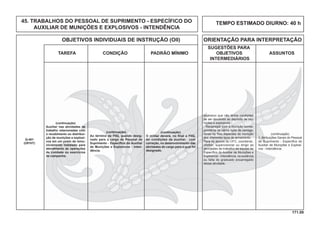 171.00
OBJETIVOS INDIVIDUAIS DE INSTRUÇÃO (OII) ORIENTAÇÃO PARA INTERPRETAÇÃO
SUGESTÕES PARA
TAREFA CONDIÇÃO PADRÃO MÍNIMO OBJETIVOS ASSUNTOS
INTERMEDIÁRIOS
explosivo que não tenha condições
de ser devolvido ao depósito de mu-
nições e explosivos.
- Recarregar com a munição corres-
pondente os vários tipos de carrega-
dores ou ﬁtas especiais de munição
dos diferentes tipos de armamento.
Para os alunos do CFC, coordenar,
cheﬁar, supervisionar ou dirigir as
atividades de trabalho da equipe de
Especíﬁco do Auxiliar de Munições e
Explosivos - Intendência, na ausência
ou falta do graduado encarregado
dessa atividade.
(continuação)
Auxiliar nas atividades de
trabalho relacionadas com
o recebimento ou distribui-
ção de munições e explosi-
vos em um posto de remu-
niciamento instalado para
atendimento às operações
de combate ou exercícios
de campanha.
Q-401
(OP/HT)
(continuação)
Ao término da FIIQ, quando desig-
nado para o cargo de Pessoal de
Suprimento - Especíﬁco do Auxiliar
de Munições e Explosivos - Inten-
dência.
(continuação)
O militar deverá, no ﬁnal a FIIQ,
ter condições de auxiliar, com
correção, no desenvolvimento das
atividades do cargo para o qual foi
designado.
(continuação)
1. Atribuições Gerais do Pessoal
de Suprimento - Especíﬁco do
Auxiliar de Munições e Explosi-
vos - Intendência.
TEMPO ESTIMADO DIURNO: 40 h45. TRABALHOS DO PESSOAL DE SUPRIMENTO - ESPECÍFICO DO
AUXILIAR DE MUNIÇÕES E EXPLOSIVOS - INTENDÊNCIA
 