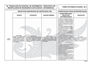 173.00
OBJETIVOS INDIVIDUAIS DE INSTRUÇÃO (OII) ORIENTAÇÃO PARA INTERPRETAÇÃO
SUGESTÕES PARA
TAREFA CONDIÇÃO PADRÃO MÍNIMO OBJETIVOS ASSUNTOS
INTERMEDIÁRIOS
depósito de munições e explosivos.
- Controlar a condições ambientais
(temperatura e umidade) do depósito
de munições e explosivos utilizando
o termômetro e o psicômetro para
medi-las e compará-las com a sensi-
bilidade prescrita para os explosivos
estocados.
- Registrar as medições de temperatu-
ra e umidade observadas no depósito
de munições em diferentes horários,
acionando os meios ou processos
corretivos das mesmas.
- Tomar as medidas preventivas contra
incêndios verificando permanente-
mente as condições da ﬁação elétrica,
particularmente dos seus dispositivos
de acionamento.
- Veriﬁcar permanentemente as proxi-
midades do depósito de munições e
explosivos para detectar a presença
de material de fácil combustão que
possa originar focos de incêndio.
- Arrumar os explosivos de acordo
com a natureza de perigo oferecido
pelos mesmos, colocando-os se-
parados dos cordéis detonantes e
estopins.
- Neutralizar as minas, armadilhas
e granadas separando-as dos seus
dispositivos de acionamento.
- Identiﬁcar a existência de explosivos
inservíveis para posterior destruição
segundo as normas prescritas para
cada tipo de explosivo.
- Fazer a embalagem ou acondiciona-
mento de munições e explosivos que
tenham de ser transportadas para um
posto de remuniciamento.
- Cuidar da arrumação e distribui-
ção das munições e explosivos em
uma viatura acompanhando-as até
o posto de remuniciamento, para
descarregá-las segundo as condições
de segurança exigidas para esse tipo
de movimentação.
(continuação)
Realizar as atividades de
trabalho relacionadas com
a manipulação e armaze-
namento de munições e
explosivos em um depósito
de munições.
(continuação)
Ao término da FIIQ, quando desig-
nado para o cargo de Pessoal de
Suprimento - Específico do Mani-
pulação de Munições e Explosivos
- Intendência.
(continuação)
O militar deverá, no ﬁnal a FIIQ,
ter condições de auxiliar, com
correção, no desenvolvimento das
atividades do cargo para as quais
foi designado.
(continuação)
1. Atribuições Gerais do Pessoal
de Suprimento - Especíﬁco do
Manipulação de Munições e
Explosivos - Intendência.
TEMPO ESTIMADO DIURNO: 40 h
46. TRABALHOS DO PESSOAL DE SUPRIMENTO - ESPECÍFICO DO
MANIPULADOR DE MUNIÇÕES E EXPLOSIVOS - INTENDÊNCIA
Q-401
(OP/HT)
 