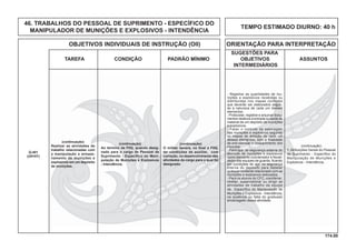 174.00
OBJETIVOS INDIVIDUAIS DE INSTRUÇÃO (OII) ORIENTAÇÃO PARA INTERPRETAÇÃO
SUGESTÕES PARA
TAREFA CONDIÇÃO PADRÃO MÍNIMO OBJETIVOS ASSUNTOS
INTERMEDIÁRIOS
- Registrar as quantidades de mu-
nições e explosivos recebidas ou
distribuídas nos mapas controles
que deverão ser elaborados segun-
do a natureza de cada um desses
elementos.
- Protocolar, registrar e arquivar docu-
mentos relativos à entrada ou saída de
material de um depósito de munições
e explosivos.
- Fazer o controle de estocagem
das munições e explosivos segundo
os mapas de dotação de cada um
desses elementos, com a ﬁnalidade
de providenciar o ressuprimento dos
mesmos.
- Participar da segurança externa do
depósito de munições e explosivos
como elemento coordenador e ﬁscali-
zador das equipes de guarda, ﬁcando
em condições de agir na segurança
interna do depósito para debelar
qualquer incidente relacionado com as
munições e explosivos estocados.
- Para os alunos do CFC, coordenar,
cheﬁar, supervisionar ou dirigir as
atividades de trabalho da equipe
de Especíﬁco do Manipulação de
Munições e Explosivos - Intendência,
na ausência ou falta do graduado
encarregado dessa atividade.
(continuação)
Realizar as atividades de
trabalho relacionadas com
a manipulação e armaze-
namento de munições e
explosivos em um depósito
de munições.
(continuação)
Ao término da FIIQ, quando desig-
nado para o cargo de Pessoal de
Suprimento - Específico do Mani-
pulação de Munições e Explosivos
- Intendência.
(continuação)
O militar deverá, no ﬁnal a FIIQ,
ter condições de auxiliar, com
correção, no desenvolvimento das
atividades do cargo para o qual foi
designado.
(continuação)
1. Atribuições Gerais do Pessoal
de Suprimento - Especíﬁco do
Manipulação de Munições e
Explosivos - Intendência.
TEMPO ESTIMADO DIURNO: 40 h
46. TRABALHOS DO PESSOAL DE SUPRIMENTO - ESPECÍFICO DO
MANIPULADOR DE MUNIÇÕES E EXPLOSIVOS - INTENDÊNCIA
Q-401
(OP/HT)
 