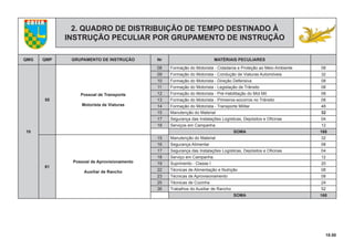 18.00
COTER
2. QUADRO DE DISTRIBUIÇÃO DE TEMPO DESTINADO À
INSTRUÇÃO PECULIAR POR GRUPAMENTO DE INSTRUÇÃO
QMG QMP GRUPAMENTO DE INSTRUÇÃO Nr MATÉRIAIS PECULIARES
10
55
Possoal de Transporte
Motorista de Viaturas
08 Formação do Motorista - Cidadania e Proteção ao Meio Ambiente 08
09 Formação do Motorista - Condução de Viaturas Automóveis 32
10 Formação do Motorista - Direção Defensiva 08
11 Formação do Motorista - Legislação de Trânsito 08
12 Formação do Motorista - Pré-Habilitação do Mot Mil 08
13 Formação do Motorista - Primeiros-socorros no Trânsito 08
14 Formação do Motorista - Transporte Militar 48
15 Manutenção do Material 32
17 Segurança das Instalações Logísticas, Depósitos e Oﬁcinas 04
18 Serviços em Campanha 12
SOMA 168
61
Possoal de Aprovisionamento
Auxiliar de Rancho
15 Manutenção do Material 32
16 Segurança Alimentar 08
17 Segurança das Instalações Logísticas, Depósitos e Oﬁcinas 04
18 Serviço em Campanha 12
19 Suprimento - Classe I 20
22 Técnicas de Alimentação e Nutrição 08
23 Técnicas de Aprovisionamento 08
25 Técnicas de Cozinha 24
36 Trabalhos do Auxiliar de Rancho 52
SOMA 168
 