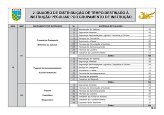 19.00
COTER
2. QUADRO DE DISTRIBUIÇÃO DE TEMPO DESTINADO À
INSTRUÇÃO PECULIAR POR GRUPAMENTO DE INSTRUÇÃO
QMG QMP GRUPAMENTO DE INSTRUÇÃO Nr MATÉRIAIS PECULIARES
10
61
Possoal de Transporte
Motorista de Viaturas
15 Manutenção do Material 32
16 Segurança Alimentar 08
17 Segurança das Instalações Logística, Depósitos e Oﬁcinas 04
18 Serviços em Campanha 12
19 Suprimento - Classe I 20
22 Técnicas de Alimentação e Nutrição 08
23 Técnicas de Aprovisionamento 08
25 Técnicas de Cozinha 24
39 Trabalhos do Cozinheiro Militar 52
SOMA 168
Possoal de Aprovisionamento
Auxiliar de Rancho
15 Manutenção do Material 32
16 Segurança Alimentar 08
17 Segurança das Instalações Logísticas, Depósitos e Oﬁcinas 04
18 Serviço em Campanha 12
19 Suprimento - Classe I 20
23 Técnicas de Aprovisionamento 08
27 Técnicas de Magarefe 32
41 Trabalhos do Magarefe 52
SOMA 168
63
Copeiro
Cozinheiro
Despenseiro
16 Segurança Alimentar 08
22 Técnicas de Alimentação e Nutrição 08
23 Técnicas de Aprovisionamento 08
25 Técnicas de Cozinha 24
36 Trabalhos do Auxiliar do Rancho 52
39 Trabalhos do Cozinheiro Militar 52
48 Etiqueta e Boas Maneiras 32
SOMA 184
 