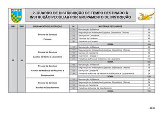 20.00
COTER
2. QUADRO DE DISTRIBUIÇÃO DE TEMPO DESTINADO À
INSTRUÇÃO PECULIAR POR GRUPAMENTO DE INSTRUÇÃO
QMG QMP GRUPAMENTO DE INSTRUÇÃO Nr MATÉRIAIS PECULIARES
10 64
Pessoal de Serviços
Correeio
15 Manutenção do Material 32
17 Segurança das Instalações Logística, Depósitos e Oﬁcinas 04
18 Serviços em Campanha 12
24 Técnicas de Correaria 40
38 Trabalhos do Correeiro 80
SOMA 168
Possoal de Serviços
Auxiliar de Banho e Lavanderia
15 Manutenção do Material 32
17 Segurança das Instalações Logísticas, Depósitos e Oﬁcinas 04
18 Serviço em Campanha 12
20 Suprimento - Classe II 20
31 Trabalhos do Pessoal de Banho e de Lavanderia 100
SOMA 168
Pessoal de Serviços
Auxiliar de Mecânica de Máquinas e
Equipamentos
15 Manutenção do Material 08
17 Segurança das Instalações Logísticas, Depósitos e Oﬁcinas 08
18 Serviço em Campanha 08
34 Trabalhos do Auxiliar de Mecânica de Máquinas e Equipamentos 24
SOMA 120
Pessoal de Serviços
Auxiliar de Sepultamento
15 Manutenção do Material 32
17 Segurança das Instalações Logísticas, Depósitos e Oﬁcinas 04
18 Serviço em Campanha 12
32 Trabalhos do Auxiliar de Sepultamento 120
SOMA 168
 