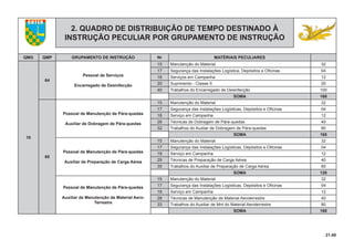 21.00
COTER
2. QUADRO DE DISTRIBUIÇÃO DE TEMPO DESTINADO À
INSTRUÇÃO PECULIAR POR GRUPAMENTO DE INSTRUÇÃO
QMG QMP GRUPAMENTO DE INSTRUÇÃO Nr MATÉRIAIS PECULIARES
10
64
Pessoal de Serviços
Encarregado de Desinfecção
15 Manutenção do Material 32
17 Segurança das Instalações Logística, Depósitos e Oﬁcinas 04
18 Serviços em Campanha 12
20 Suprimento - Classe II 20
40 Trabalhos do Encarregado de Desinfecção 100
SOMA 168
65
Possoal de Manutenção de Pára-quedas
Auxiliar de Dobragem de Pára-quedas
15 Manutenção do Material 32
17 Segurança das Instalações Logísticas, Depósitos e Oﬁcinas 04
18 Serviço em Campanha 12
26 Técnicas de Dobragem de Pára-quedas 40
32 Trabalhos do Auxliar de Dobragem de Pára-quedas 80
SOMA 168
Pessoal de Manutenção de Pára-quedas
Auxiliar de Preparação de Carga Aérea
15 Manutenção do Material 32
17 Segurança das Instalações Logísticas, Depósitos e Oﬁcinas 04
18 Serviço em Campanha 12
29 Técnicas de Preparação de Carga Aérea 40
35 Trabalhos do Auxiliar de Preparação de Carga Aérea 80
SOMA 120
Pessoal de Manutenção de Pára-quedas
Auxiliar de Manutenção de Material Aero-
Terrestre
15 Manutenção do Material 32
17 Segurança das Instalações Logísticas, Depósitos e Oﬁcinas 04
18 Serviço em Campanha 12
28 Técnicas de Manutenção de Material Aeroterrestre 40
33 Trabalhos do Auxiliar de Mnt do Material Aeroterrestre 80
SOMA 168
 