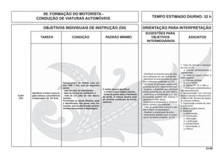24.00
OBJETIVOS INDIVIDUAIS DE INSTRUÇÃO (OII) ORIENTAÇÃO PARA INTERPRETAÇÃO
SUGESTÕES PARA
TAREFA CONDIÇÃO PADRÃO MÍNIMO OBJETIVOS ASSUNTOS
INTERMEDIÁRIOS
- Identiﬁcar os diversos tipos de viatu-
ras e reboques em uso no Exército.
- Identiﬁcar os diversos tipos de viatu-
ras e reboques existentes na OM.
- Identiﬁcar as principais partes com-
ponentes de uma viatura automóvel.
- Explicar a ﬁnalidade das principais
partes componentes de uma viatura.
- Descrever a composição e o fun-
cionamento sumário dos motores à
gasolina e a óleo diesel.
- Descrever a composição e funciona-
mento sumário dos sistemas.
- Citar as panes mais comuns e eta-
pas a seguir na depanagem.
- Realizar a substituição de pneu.
- Demonstrar aptidão para o cumpri-
mento da tarefa constante do OII.
1. Tipos de viaturas e reboques
em uso no EB
a. Viaturas administrativas e
operacionais;
b. Viaturas sobre rodas e
sobre lagartas;
c. Viaturas anfíbias;
d. CC e VBTP;
e. Viatura TP, TE e TNE; e
f. Reboques especializados e
não especializados.
2. Apresentação dos diversos
tipos de viaturas e reboques exis-
tentes na OM. Número de registro
de viaturas militares.
3. Organização sumária de viatu-
ra automóvel.
4. Motor e órgãos anexos.
5. Sistemas
a. Alimentação;
b. Distribuição;
c. Inﬂamação;
d. Lubriﬁcação;
e. Arrefecimento
f. Transmissão; e
g. Elétrico.
Apresentada, ao militar, uma via-
tura TNG ¼ ton, com as seguintes
panes:
- falta do rotor do distribuidor;
- falta da correia do ventilador; e
- falta de um cabo de vela desco-
nectado.
Fornecidas as peças faltosas, após
a identiﬁcação das panes pelo ins-
truendo, que receberá todas as ferra-
mentas necessárias à depanagem.
O militar deverá identiﬁcar:
- o motor e seus órgãos anexos;
- todas as panes após a realização
da tarefa. A viatura deverá estar
em perfeita condições de funcio-
namento.
Identiﬁcar o motor e seus ór-
gãos anexos, e providenciar
a depanagem da Vtr Auto.
Q-401
(AC)
09. FORMAÇÃO DO MOTORISTA -
CONDUÇÃO DE VIATURAS AUTOMÓVEIS TEMPO ESTIMADO DIURNO: 32 h
 