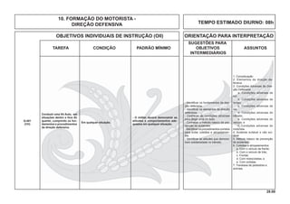 28.00
OBJETIVOS INDIVIDUAIS DE INSTRUÇÃO (OII) ORIENTAÇÃO PARA INTERPRETAÇÃO
SUGESTÕES PARA
TAREFA CONDIÇÃO PADRÃO MÍNIMO OBJETIVOS ASSUNTOS
INTERMEDIÁRIOS
10. FORMAÇÃO DO MOTORISTA -
DIREÇÃO DEFENSIVA TEMPO ESTIMADO DIURNO: 08h
1. Conceituação
2. Elementos de direção de-
fensiva
3. Condições Adversas de Dire-
ção Defensiva
a. Condições adversas de
luz;
b. Condições adversas de
tempo;
c. Condições adversas de
via;
d. Condições adversas do
trânsito;
e. Condições adversas do
veículo; e
f. Condições adversas do
motorista.
4. Acidente evitável e não evi-
tável
5. Método básico de prevenção
de acidentes
6. Colisões e atropelamentos
a. Com o veículo da frente;
b. Com o veículo de trás;
c. Frontal;
d. Com motocicletas; e
e. Com ciclistas.
7. Travessia de pedestres e
animais
- Identiﬁcar os fundamentos da dire-
ção defensiva.
- Identiﬁcar os elementos da direção
defensiva.
- Conhecer as condições adversas
para dirigir uma Vtr Auto.
- Conhecer o método básico de pre-
venção de acidentes.
- Identiﬁcar os procedimentos corretos
para evitar colisões e atropelamen-
tos.
- Identiﬁcar as atitudes que demons-
tram solidariedade no trânsito.
- O militar deverá demonstrar as
atitudes e comportamentos ade-
quados em qualquer situação.
Q-401
(CH)
Em qualquer situação.
Conduzir uma Vtr Auto, em
situações dentro e fora do
quartel, cumprindo os fun-
damentos e procedimentos
da direção defensiva.
 