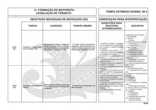 29.00
OBJETIVOS INDIVIDUAIS DE INSTRUÇÃO (OII) ORIENTAÇÃO PARA INTERPRETAÇÃO
SUGESTÕES PARA
TAREFA CONDIÇÃO PADRÃO MÍNIMO OBJETIVOS ASSUNTOS
INTERMEDIÁRIOS
11. FORMAÇÃO DO MOTORISTA -
LEGISLAÇÃO DE TRÂNSITO
TEMPO ESTIMADO DIURNO: 08 h
Código Nacional de Trânsito
1. Conceituação
2. Trânsito
- Conceito.
3. Sistema Nacional de Trânsito
a. Composição; e
b. Competência.
4. Vias públicas
- Classiﬁcação.
5. Sinalização de trânsito
a. Sinalização vertical;
b. Sinalização horizontal;
c. Dispositivo e sinalização
auxiliares;
d. Sinalização semafórica;
e. Sinalização sonora; e
f. Gestos de agente de trânsito
e do condutor.
6. Veículos
a. Classiﬁcação geral; e
b. Equipamentos obrigató-
rios.
7. Registros e licenciamento de
veículos
8. Habilitação
a. Categoria;
b. Formação;
c. Documentos de Habilita-
ção; e
d. Renovação dos exames.
9. Normas gerais de circulação
10. Conduta no Trânsito
11. Infrações
a. Classiﬁcação;
b. Penalidade; e
c. Medidas administrativas.
12. Crimes de trânsito
- Crimes em espécie
- Identiﬁcar os órgãos e entidades,
com as respectivas competências,
que compõem o Sistema Nacional
de Trânsito.
- Identiﬁcar as vias públicas.
- Conhecer a ordem de prevalência
da sinalização de trânsito.
- Identificar as sinalizações de
trânsito.
- Identiﬁcar os dispositivos de sinali-
zação auxiliares.
- Identiﬁcar os gestos do agente de
trânsito e do condutor.
- Conhecer a classiﬁcação geral dos
veículos.
- Identiﬁcar os equipamentos obri-
gatórios, registros e licenciamento
dos veículos.
- Aplicar as normas gerais de circu-
lação e conduta no trânsito.
- Identiﬁcar as infrações e penalida-
des de trânsito.
- Conhecer as medidas adminis-
trativas que poderão ser aplicadas
pela autoridade do trânsito e seus
agentes.
- Identiﬁcar os crimes de trânsito.
- O militar deverá interpretar com
90% de acertos.
Q-402
(AC)
Apresentadas ao militar dez gravuras
com a representação da sinalização
de trânsito.
Interpretar a sinalização de
trânsito
- O militar deverá manusear e
responder questionamentos do
instrutor sobre os aspectos mais
importantes, constantes do CNT.
Q-401
(AC)
Apresentado ao militar o Código Na-
cional de Trânsito (CNT) e solicitado
que responda sobre os aspectos mais
importantes, constantes do CNT.
Conhecer o Código Nacio-
nal de Trânsito (CNT)
 