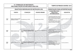 30.00
OBJETIVOS INDIVIDUAIS DE INSTRUÇÃO (OII) ORIENTAÇÃO PARA INTERPRETAÇÃO
SUGESTÕES PARA
TAREFA CONDIÇÃO PADRÃO MÍNIMO OBJETIVOS ASSUNTOS
INTERMEDIÁRIOS
12. FORMAÇÃO DO MOTORISTA -
PRÉ-HABILITAÇÃO DO MOTORISTA MILITAR
TEMPO ESTIMADO DIURNO: 08 h
- Demonstrar acuidade visual, capaci-
dade de identiﬁcação de cores, campo
visual, cegueira pela fulguração,
percepção de profundidade, reﬂexos
e estabilidade.
- Demonstrar aptidão para o cumpri-
mento das tarefas constante dos OII,
relativas à formação do motorista.
1. Teste de aptidão para moto-
rista.
De acordo com o C 25-10.
Q-401
(HT)
De acordo com o C 25-10.
Realizar os testes de aptidão
previstos no C 25-10.
- Demonstrar condições de visão para
conduzir Vtr Auto.
- Demonstrar aptidão para o cumpri-
mento das tarefas constante dos OII,
relativas à formação do motorista.
2. Exame de vista.
De acordo com a legislação em
vigor.
Q-402
(OP)
De acordo com medidas adotadas
pelo CONTRAN, DENATRAN E DE-
TRAN.
Realizar exame de vista.
- Demonstrar compatibilidade psicoló-
gica para conduzir Vtr Auto.
- Demonstrar aptidão para o cumpri-
mento das tarefas constante dos OII,
relativas à formação do motorista.
3. Exame psicotécnico.
De acordo com a legislação em
vigor.
Q-403
(OP)
De acordo com medidas adotadas
pelo CONTRAN, DENATRAN E DE-
TRAN.
Realizar exame psicotéc-
nico.
 