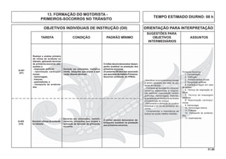31.00
OBJETIVOS INDIVIDUAIS DE INSTRUÇÃO (OII) ORIENTAÇÃO PARA INTERPRETAÇÃO
SUGESTÕES PARA
TAREFA CONDIÇÃO PADRÃO MÍNIMO OBJETIVOS ASSUNTOS
INTERMEDIÁRIOS
13. FORMAÇÃO DO MOTORISTA -
PRIMEIROS-SOCORROS NO TRÂNSITO
TEMPO ESTIMADO DIURNO: 08 h
Primeiros-Socorros
1. Conceituação.
2. Deﬁnição.
3. Procedimentos iniciais.
4. Respiração artiﬁcial.
5. Conduta a seguir em caso
de asﬁxia.
6. Técnica de respiração ar-
tiﬁcial.
7. Técnica de massagem
cardíaca.
8. Reanimação cardiopul-
monar.
9. Hemorragia.
10. Hemorragia interna.
11. Fraturas.
12. Transporte de acidenta-
dos.
13. Queimaduras.
O militar deverá demonstrar desem-
penho aceitável na prestação dos
primeiros-socorros.
(O presente OII deve ser associado
aos assuntos da matéria Primeiros-
Socorros constante do PPB/2).
Q-401
(HT)
Deverão ser simuladas, realistica-
mente, situações que exijam a apli-
cação dessas técnicas.
Realizar a análise primária
de vítima de acidente no
trânsito, aplicando técnicas
de primeiros-socorros ade-
quados a:
- respiração artiﬁcial;
- reanimação cardiopul-
monar;
- hemorragias;
- fraturas;
- queimaduras; e
- transporte de acidenta-
dos.
O militar deverá demonstrar de-
sempenho aceitável na prestação
dos primeiros-socorros.
Q-402
(CH)
Deverão ser simuladas, realisti-
camente, situações que exijam a
aplicação de técnicas de primeiros-
socorros.
Socorrer vítimas de acidente
no trânsito.
- Identiﬁcar os procedimentos iniciais
a serem adotados em caso de aci-
dente de trânsito.
- Conhecer as técnicas de primeiros-
socorros adequadas à respira-
ção artificial, reanimação cardio-
pulmonar, hemorragias, fraturas,
queimaduras,ao transporte de feridos
e à prevenção do choque.
- Demonstrar a utilização do curativo
individual e do Kit de primeiros- so-
corros.
- Compreender a importância de
buscar-se auxílio médico imediato.
 