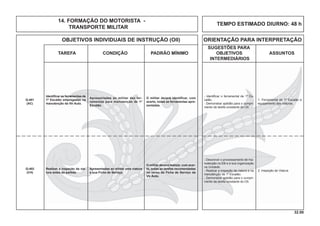 32.00
OBJETIVOS INDIVIDUAIS DE INSTRUÇÃO (OII) ORIENTAÇÃO PARA INTERPRETAÇÃO
SUGESTÕES PARA
TAREFA CONDIÇÃO PADRÃO MÍNIMO OBJETIVOS ASSUNTOS
INTERMEDIÁRIOS
14. FORMAÇÃO DO MOTORISTA -
TRANSPORTE MILITAR
TEMPO ESTIMADO DIURNO: 48 h
Identiﬁcar as ferramentas de
1º Escalão empregadas na
manutenção da Vtr Auto.
Apresentadas ao militar dez fer-
ramentas para manutenção de 1º
Escalão.
O militar deverá identiﬁcar, com
acerto, todas as ferramentas apre-
sentadas.
Q-401
(AC)
Realizar a inspeção da via-
tura antes da partida.
Apresentadas ao militar uma viatura
e sua Ficha de Serviço.
O militar deverá realizar, com acer-
to, todas as tarefas recomendadas
no verso da Ficha de Serviço da
Vtr Auto.
Q-402
(CH)
- Descrever o processamento de ma-
nutenção no EB e a sua organização
na Unidade.
- Realizar a inspeção da viatura e na
manutenção de 1º Escalão.
- Demonstrar aptidão para o cumpri-
mento da tarefa constante do OII.
2. Inspeção de Viatura
- Identiﬁcar o ferramental de 1º Es-
calão.
- Demonstrar aptidão para o cumpri-
mento da tarefa constante do OII.
1. Ferramental de 1º Escalão e
equipamento das viaturas.
 