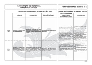 34.00
OBJETIVOS INDIVIDUAIS DE INSTRUÇÃO (OII) ORIENTAÇÃO PARA INTERPRETAÇÃO
SUGESTÕES PARA
TAREFA CONDIÇÃO PADRÃO MÍNIMO OBJETIVOS ASSUNTOS
INTERMEDIÁRIOS
TEMPO ESTIMADO DIURNO: 48 h
Identiﬁcar os símbolos dos
diversos tipos de estradas,
pontes e normas de circula-
ção e controle de trânsito.
Apresentada ao militar uma carta de
circulação contendo símbolos de
diversos tipos de estradas, pontes,
símbolos de circulação e de controle
de trânsito.
Pelo menos 80% dos símbolos
indicados na carta devem ser iden-
tiﬁcados pelo militar.
Q-406
(AC)
14. FORMAÇÃO DO MOTORISTA -
TRANSPORTE MILITAR
Identiﬁcar os diversos tipos
de estradas e pontes.
Apresentada ao militar uma carta
de circulação com símbolos de in-
formações simples sobre estradas
e pontes.
Será tolerada uma margem de erro
de até 20%.
Q-405
(AC)
7. Controle e circulação de trân-
sito
a. Regras e sinais de trân-
sito;
b. Classificação e caracte-
rísticas das estradas quanto à
natureza e ao controle; e
c. Convenções cartográﬁcas.
8. Técnica de marcha
a. Tipos e formações de mar-
cha. Organização de comboios;
b. Coluna, grupamento e uni-
dade de marcha; e
c. Prescrições referentes à
marcha motorizada
9. Destacamento Precursor
a. Atribuições;
b. Reconhecimento de itine-
rário;
c. Processos de balizamen-
to; e
d. Funções dos guardas de
trânsito, dos guias e dos bali-
zadores.
- Identiﬁcar os sinais de trânsito.
- Citar a classiﬁcação das estradas.
- Interpretar os símbolos de informa-
ções sobre estradas e pontes.
- Identiﬁcar os sinais de trânsito.
- Citar a classiﬁcação das estradas.
- Interpretar os símbolos de informa-
ções sobre estradas e pontes.
- Citar os tipos e formações de
marcha.
- Descrever a conduta nos altos, em
marcha e nos estacionamentos.
- Citar as atribuições do destacamento
precursor.
- Citar os aspectos a observar num
reconhecimento de itinerários.
- Citar as ﬁnalidades do guarda de
trânsito, dos guias e dos balizado-
res.
- Demonstrar aptidão para o cum-
primento das tarefas constantes
dos OII.
 