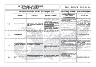 37.00
OBJETIVOS INDIVIDUAIS DE INSTRUÇÃO (OII) ORIENTAÇÃO PARA INTERPRETAÇÃO
SUGESTÕES PARA
TAREFA CONDIÇÃO PADRÃO MÍNIMO OBJETIVOS ASSUNTOS
INTERMEDIÁRIOS
Lubriﬁcar a viatura segundo
a Carta-guia de Lubrifica-
ção
Apresentadas ao militar uma viatura e
sua Carta-guia de Lubriﬁcação.
Deverá ser realizada a lubriﬁcação
prevista na Carta-guia de Lubriﬁca-
ção da viatura.
As partes externas da viatura não
poderão ﬁcar sujas de óleo ou de
graxa.
Q-412
(AC)
- Identiﬁcar, na viatura, com auxílio
da Carta-guia, os pontos de lubriﬁ-
cação.
- Descrever as precauções a se-
rem observadas na realização dos
trabalhos em condições climáticas
extremas.
- Demonstrar aptidão para o cumpri-
mento da tarefa constante do OII.
20. Sistema de manutenção do
Exército. Organização da manu-
tenção na unidade.
21. Lubrificação da viatura a
cargo do motorista. Carta-guia
de Lubriﬁcação.
22. Precauções para o trabalho
em condições climáticas extre-
mas.
- Descrever os procedimentos a se-
rem realizados quanto ao rodízio e
veriﬁcação das rodas.
- Fazer o rodízio de rodas.
- Identiﬁcar a pressão de pneus.
- Demonstrar aptidão para o cumpri-
mento da tarefa constante do OII.
23. Rodízio e pressão de pneus,
substituição de rodas em uso.
- Conhecer os processos de camuﬂa-
gem de viatura.
- Demonstrar aptidão para o cumpri-
mento da tarefa constante do OII.
TEMPO ESTIMADO DIURNO: 48 h
14. FORMAÇÃO DO MOTORISTA -
TRANSPORTE MILITAR
Amarrar a carga na viatura.Q-410
(AC)
Apresentados ao militar uma carga
a ser transportada e os meios de
amarração.
O militar deverá escolher viatura
compatível com a espécie de carga
a ser transportada.
A escolha de viaturas deve apre-
sentar um resultado de economia
de meios de transporte.
A distribuição dos pesos dentro da
viatura deve ser correta.
A capacidade de carga da(s)
viatura(s) não pode ser utrapas-
sada.
Camuﬂar a viatura.
Q-411
(AC)
Apresentada ao militar uma viatura
a ser camuﬂada das vista do inimigo
terrestre e aéreo, num terreno que
possua vegetação, utilizando os
meios disponíveis no local.
A camuﬂagem realizada pelo mili-
tar deve dissimular os contornos
da viatura e encobrir as partes que
possam reﬂetir a luz (espelhos,
vidros, partes cromadas).
Realizar o rodízio das ro-
das.
Apresentados ao militar uma viatura e
seu ferramental de 1º Escalão.
As porcas dos parafusos devem
ﬁcar perfeitamente ajustadas.
Q-413
(AC)
17. Destacamento de segu-
rança
a. Proteção e defesa dos
comboios nos altos, em mar-
cha e nos estacionamentos; e
b. Medidas ativas e passi-
vas contra ataques aéreos, de
pára-quedistas, de blindados,
de artilharia e de guerrilhei-
ros.
18. Proteção contra agentes
químicos, bacteriológicos e
nucleares.
- Descrever as medidas de proteção
e defesa dos comboios.
- Descrever as medidas ativas e pas-
sivas contra ações do inimigo aéreo,
forças blindadas, pára-quedistas e de
guerrilheiros e fogos de artilharia.
- Descrever as medidas de proteção
contra agentes QBN.
- Demonstrar aptidão para o cumpri-
mento da tarefa constante do OII.
19. Camuﬂagem de Viaturas.
 