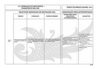 38.00
OBJETIVOS INDIVIDUAIS DE INSTRUÇÃO (OII) ORIENTAÇÃO PARA INTERPRETAÇÃO
SUGESTÕES PARA
TAREFA CONDIÇÃO PADRÃO MÍNIMO OBJETIVOS ASSUNTOS
INTERMEDIÁRIOS
TEMPO ESTIMADO DIURNO: 48 h
14. FORMAÇÃO DO MOTORISTA -
TRANSPORTE MILITAR
Realizar ações de prevenção
e combate a incêndio em
viatura.
Apresentado ao militar um tonel onde
irrompe o fogo, tendo disponíveis
os meios necessários de combate
a incêndio.
O militar deverá demonstrar pronta
ação e utilizar os meios adequados
para extinção do fogo.
Q-414
(OP)
- Descrever as medidas de segurança
de primeiros-socorros;
- Descrever as medidas de prevenção
e combate a princípio de incêndio
em viatura.
- Demonstrar aptidão para o cumpri-
mento da tarefa constante do OII.
24. Medidas de segurança na
manipulação de munições, ex-
plosivos e inﬂamáveis.
25. Transporte de munições,
explosivos e inﬂamáveis.
26. Segurança no trabalho
a. Normas e medidas de se-
gurança no trabalho;
b. Primeiros-socorros;
c. Prevenção e combate a
incêndios; e
d. Emprego de material de
combate a incêndio.
 