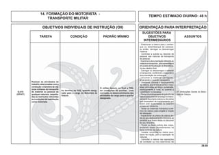 39.00
OBJETIVOS INDIVIDUAIS DE INSTRUÇÃO (OII) ORIENTAÇÃO PARA INTERPRETAÇÃO
SUGESTÕES PARA
TAREFA CONDIÇÃO PADRÃO MÍNIMO OBJETIVOS ASSUNTOS
INTERMEDIÁRIOS
TEMPO ESTIMADO DIURNO: 48 h
14. FORMAÇÃO DO MOTORISTA -
TRANSPORTE MILITAR
Realizar as atividades de
trabalho relacionadas com a
condução e manobra de via-
turas militares de transporte
de material ou pessoal de
qualquer natureza, respeita-
das as restrições referentes
às condições de habilitação
como motorista.
Q-415
(OP/HT)
Ao término da FIIQ, quando desig-
nado para o cargo do Motorista de
Viatura
O militar deverá, no ﬁnal a FIIQ,
ter condições de auxiliar, com
correção, no desenvolvimento das
atividades do cargo para o qual foi
designado.
27. Atribuições Gerais do Moto-
rista de Viatura.
- Estacionar a viatura para o embar-
que ou desembarque de pessoal,
ou então, carregar ou descarregar
material.
- Controlar a subida ou descida de
pessoal nas viaturas de transporte
de pessoal.
-Examinaradocumentaçãoreferenteao
materialatransportar,paraapresentá-la
empostosdeﬁscalizaçãodoitinerárioou
no seu destino ﬁnal.
- Carregar ou descarregar o material
a transportar, conferindo-o segundo a
documentação de embarque.
- Arrumar o material carregado,
amarrando-o quando necessário.
- Obedecer, durante o deslocamento
da viatura, aos sinais de aviso e tabu-
letas colocadas ao longo da estrada,
especialmente à noite, ou quando a
visibilidade for escassa.
- Testar o funcionamento do guincho da
viaturaparapossívelempregonotracio-
namento da própria viatura ou de outras
que necessitem de tracionamento por
terem sido acidentadas ou estarem
presas em atoleiros.
- Testar os sistemas hidráulico e elé-
trico da viatura para engate e tração
de reboques.
- Inspecionar os pneus da viatura an-
tes do seu deslocamento e durante as
paradas que forem feitas no decorrer
do seu itinerário.
- Trocar ou fazer rodízio das rodas,
anotando esses procedimentos na
ﬁcha controle da viatura.
- Instalar correntes ou meios auxi-
liares de tração, para a operação de
viaturas.
- Camuﬂar a viatura nas operações
de combate ou nos exercícios de
 