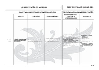 41.00
OBJETIVOS INDIVIDUAIS DE INSTRUÇÃO (OII) ORIENTAÇÃO PARA INTERPRETAÇÃO
SUGESTÕES PARA
TAREFA CONDIÇÃO PADRÃO MÍNIMO OBJETIVOS ASSUNTOS
INTERMEDIÁRIOS
15. MANUTENÇÃO DO MATERIAL
- Realizar a Manutenção de 1o
Escalão
de máquinas de equipamentos.
- Realizar a Manutenção de
1o
Escalão de máquinas e
equipamentos.
- O militar deverá executar, correta-
mente, manutenção de 1o
Escalão
de máquinas e equipamentos.
Q – 401
( CH )
1. Manutenção de 1o
Escalão
a. Objetivo;
b. Procedimentos;
c. Responsabilidade;
d. Freqüência;
e. Desmontagem de 1o
Es-
calão;
f. Montagem de 1o
Escalão; e
g. Ferramental e material em-
pregado na manutenção de 1o
Escalão.
- Entender a importância da manu-
tenção do material.
- Descrever os principais procedimen-
tos e freqüência serem adotados na
manutenção de material.
- Realizar a desmontagem e monta-
gem de 1o
Escalão do material.
- Realizar a manutenção de 1o
Esca-
lão do Material, utilizando as respec-
tivas tabelas de manutenção.
TEMPO ESTIMADO DIURNO: 32 h
 